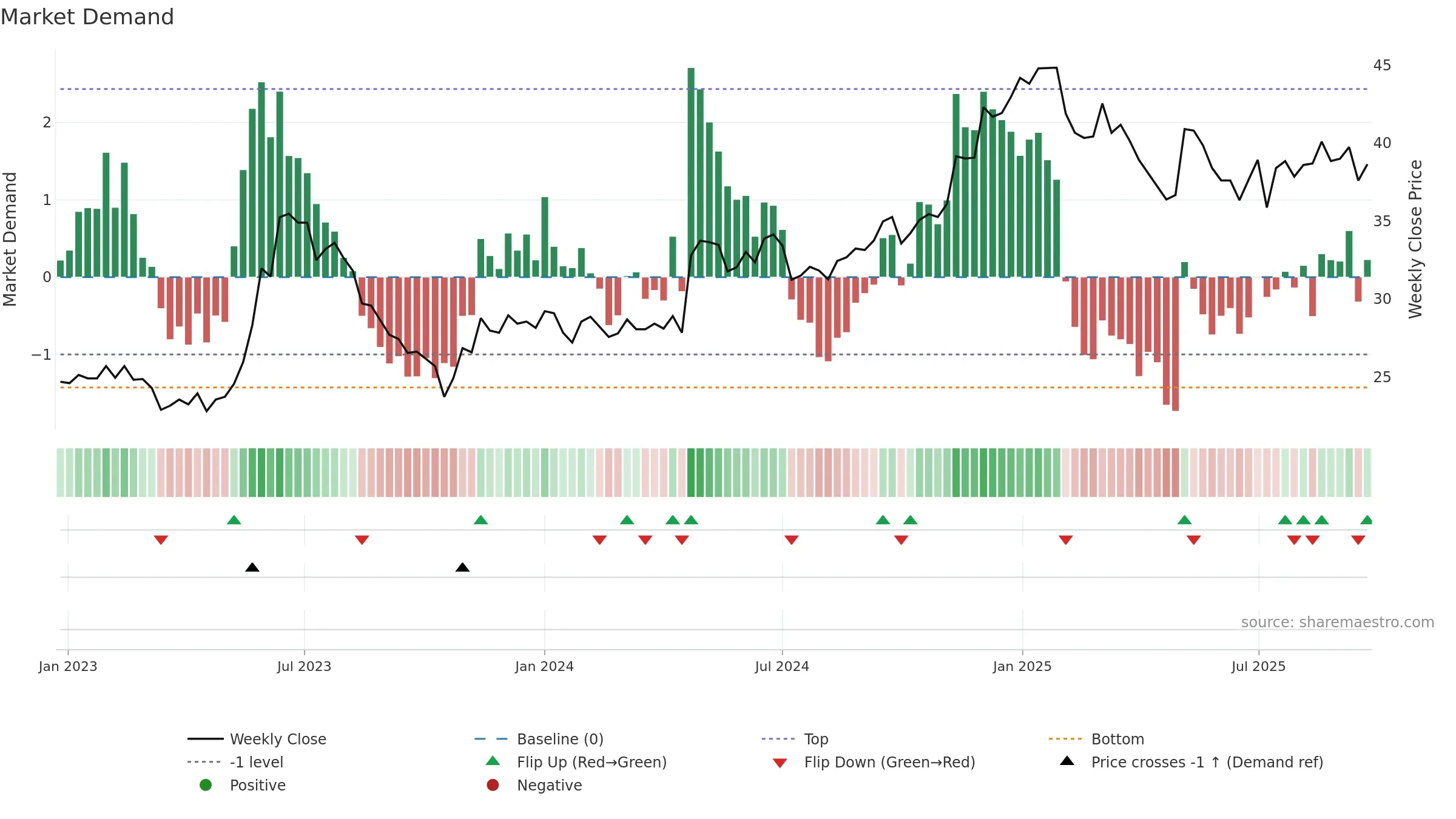2618 weekly Market Demand chart, closing 2025-09-22.