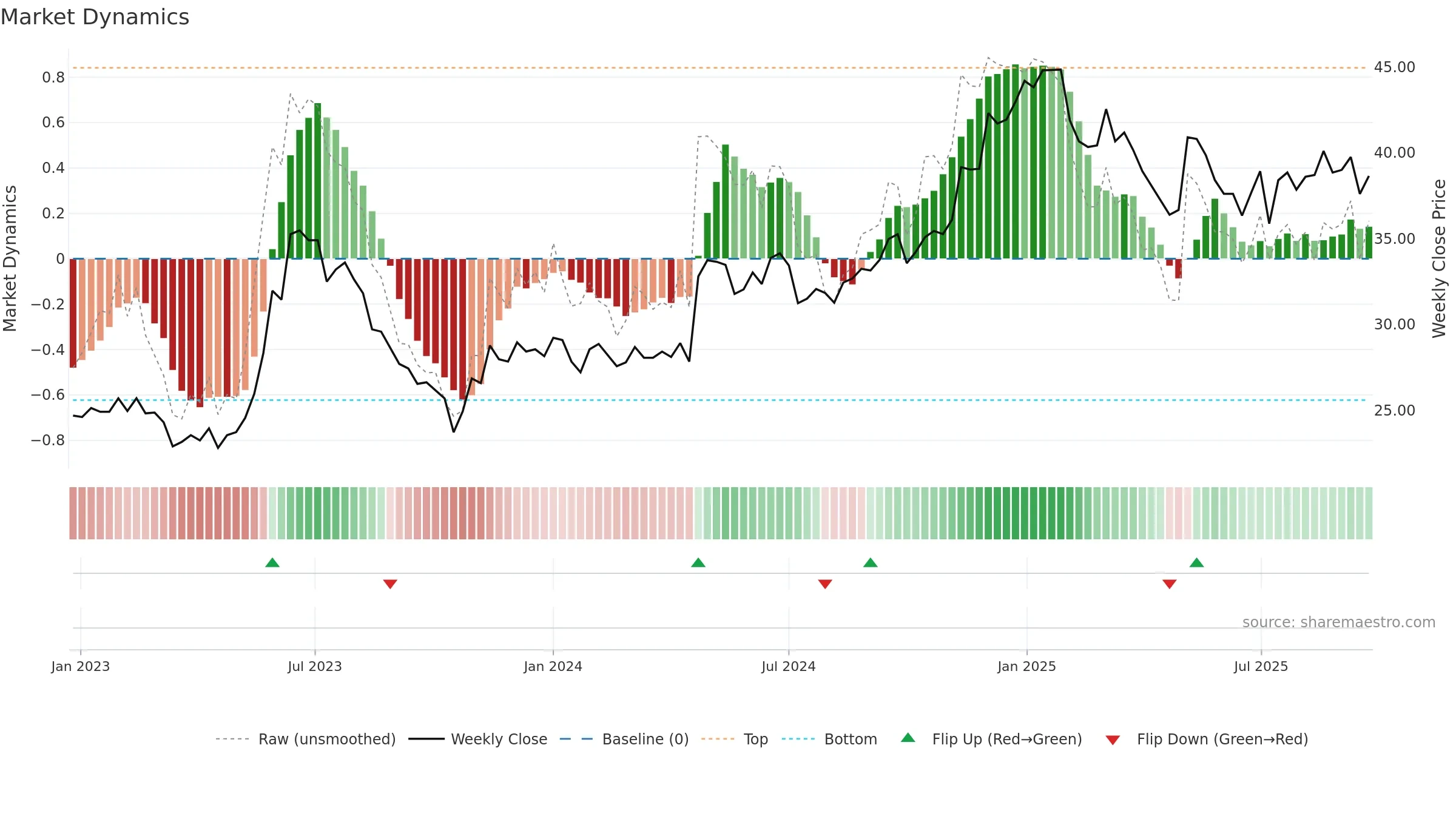 2618 weekly Market Dynamics chart, closing 2025-09-22.