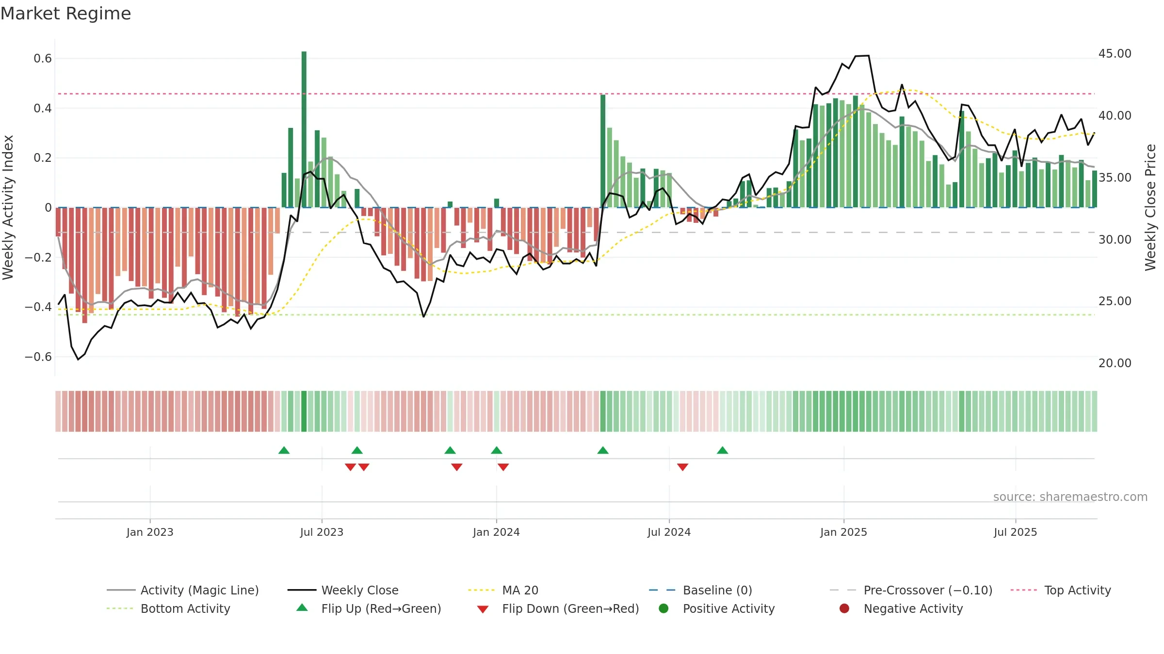 2618 weekly Market Snapshot chart, closing 2025-09-22.