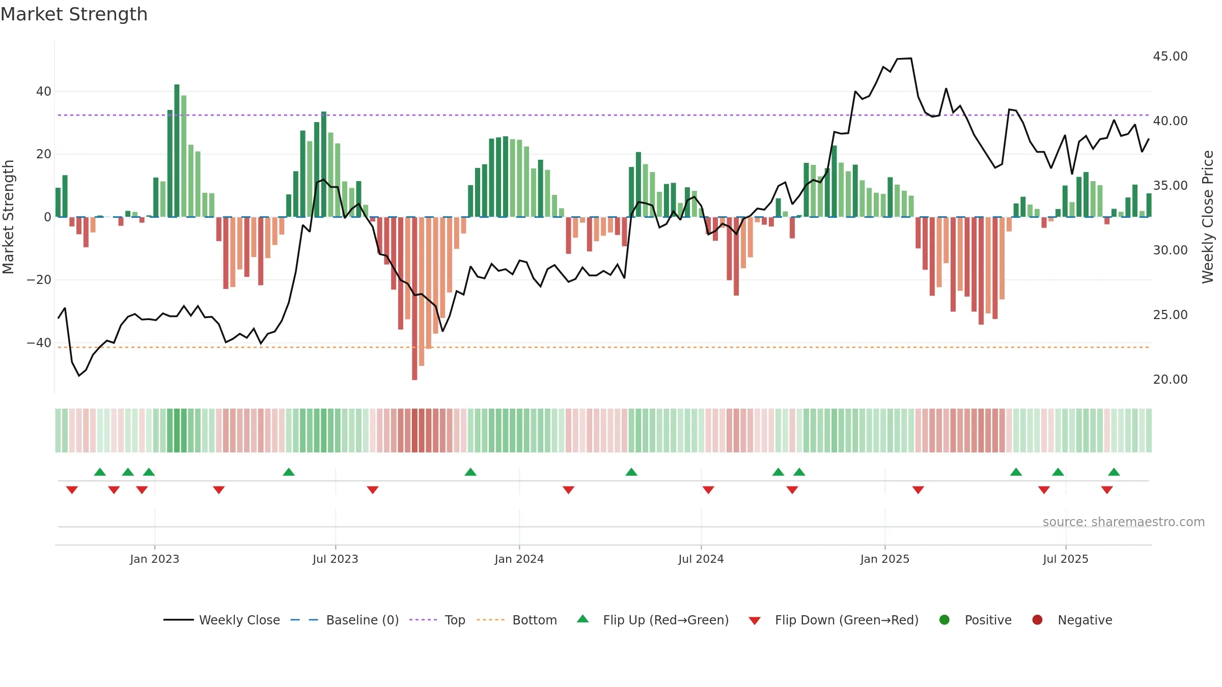 2618 weekly Market Strength chart, closing 2025-09-22.