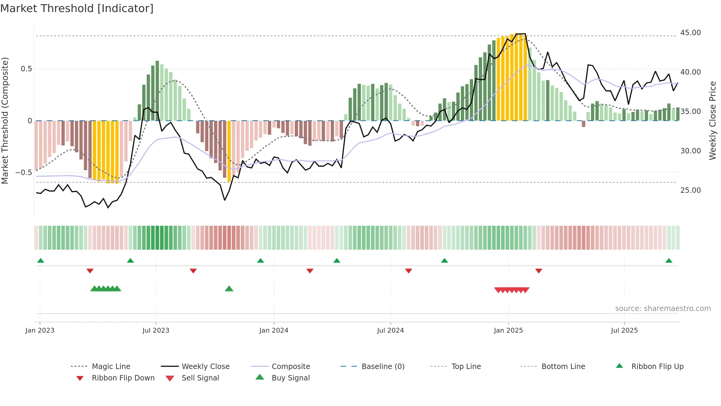 2618 weekly Market Threshold chart, closing 2025-09-22.