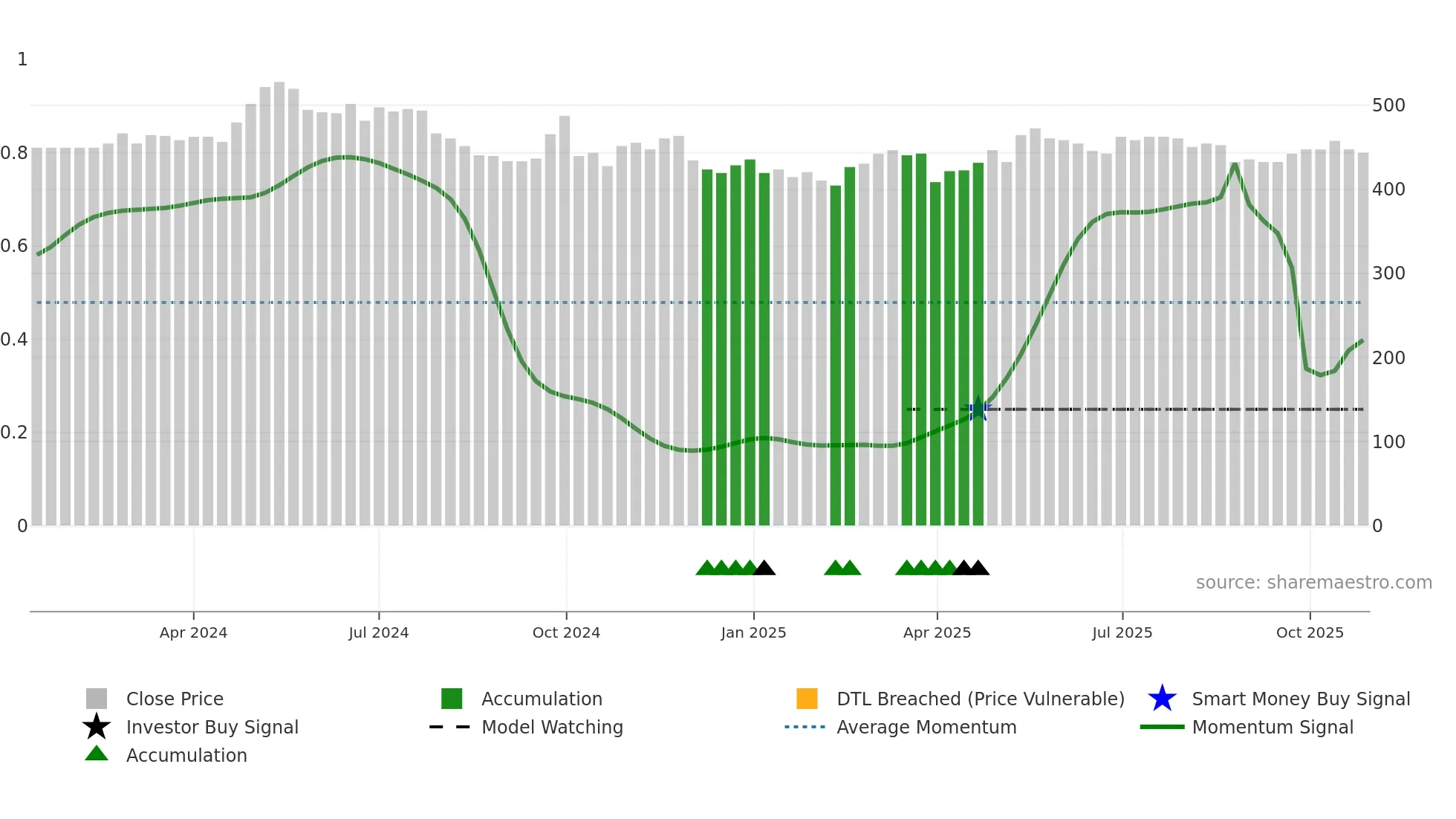 PMNE weekly Smart Money chart