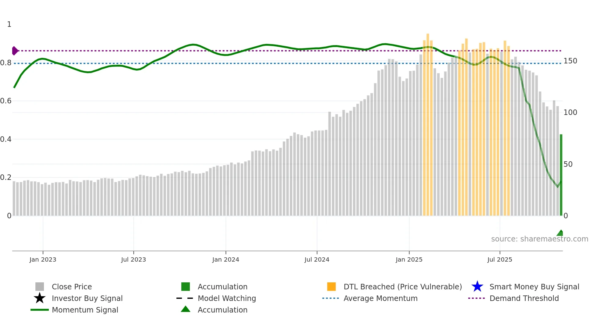 SFM weekly Smart Money chart