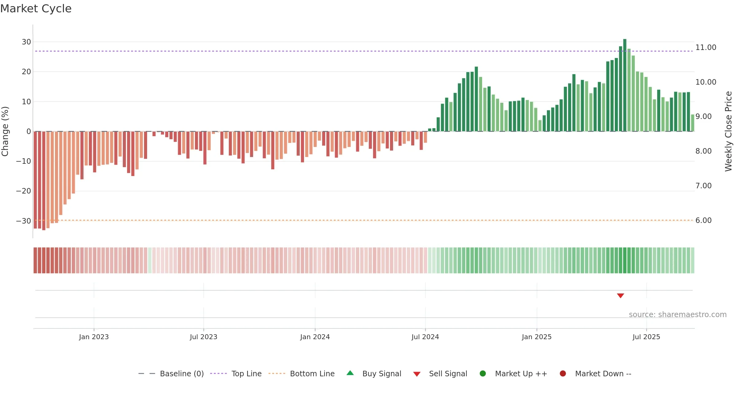HLN weekly Market Cycle chart, closing 2025-09-15.