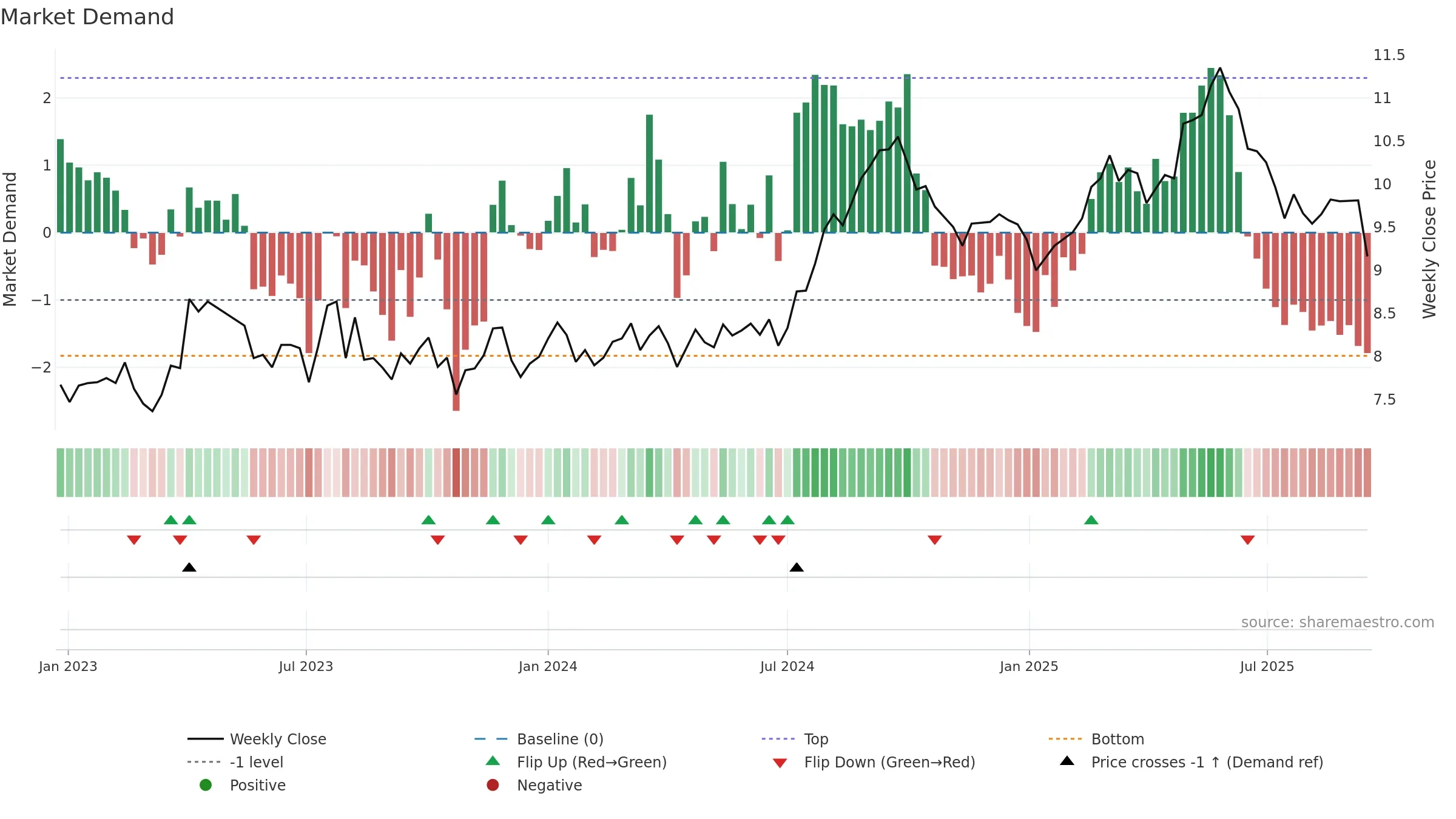 HLN weekly Market Demand chart, closing 2025-09-15.