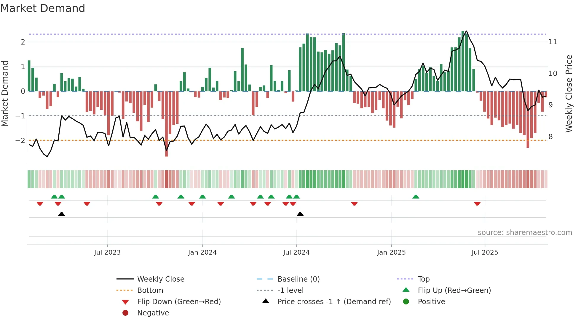 HLN weekly Market Demand chart