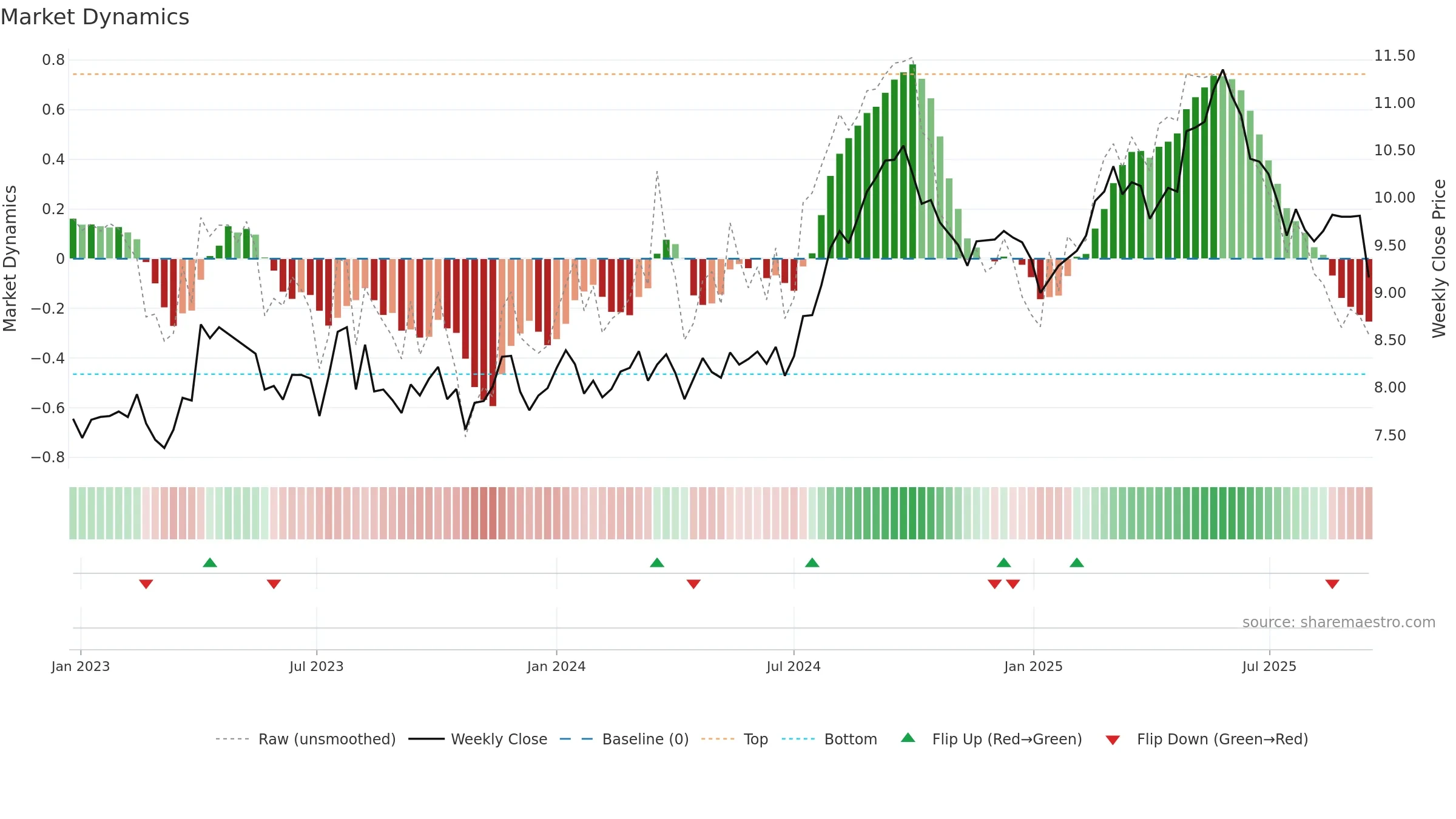 HLN weekly Market Dynamics chart, closing 2025-09-15.
