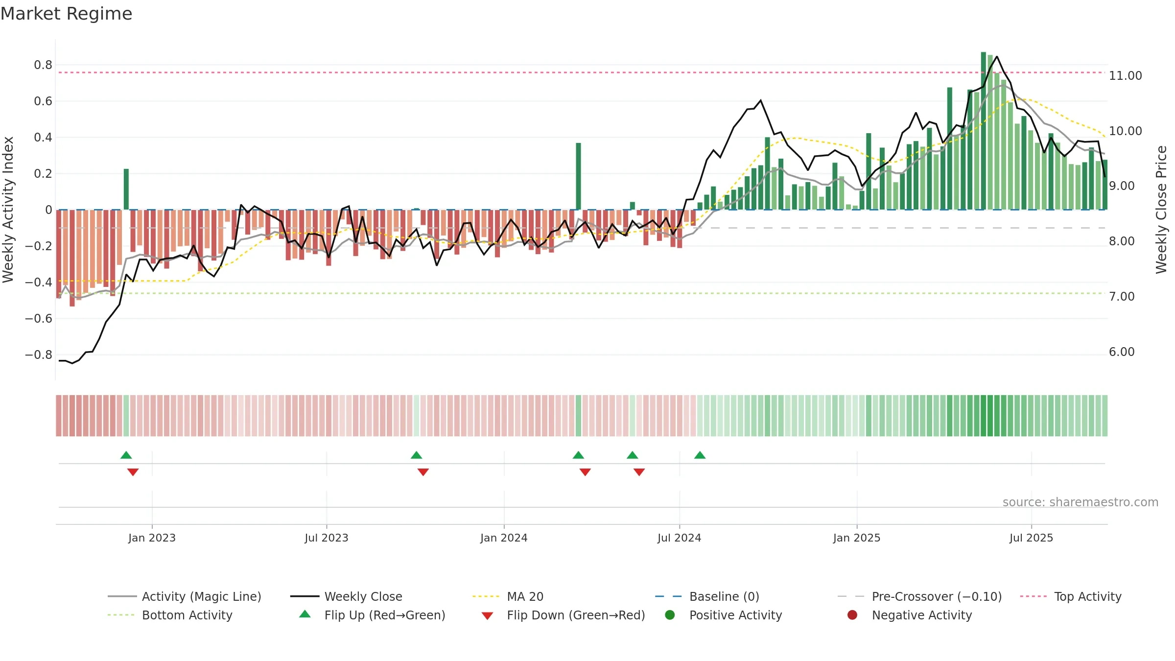 HLN weekly Market Snapshot chart, closing 2025-09-15.