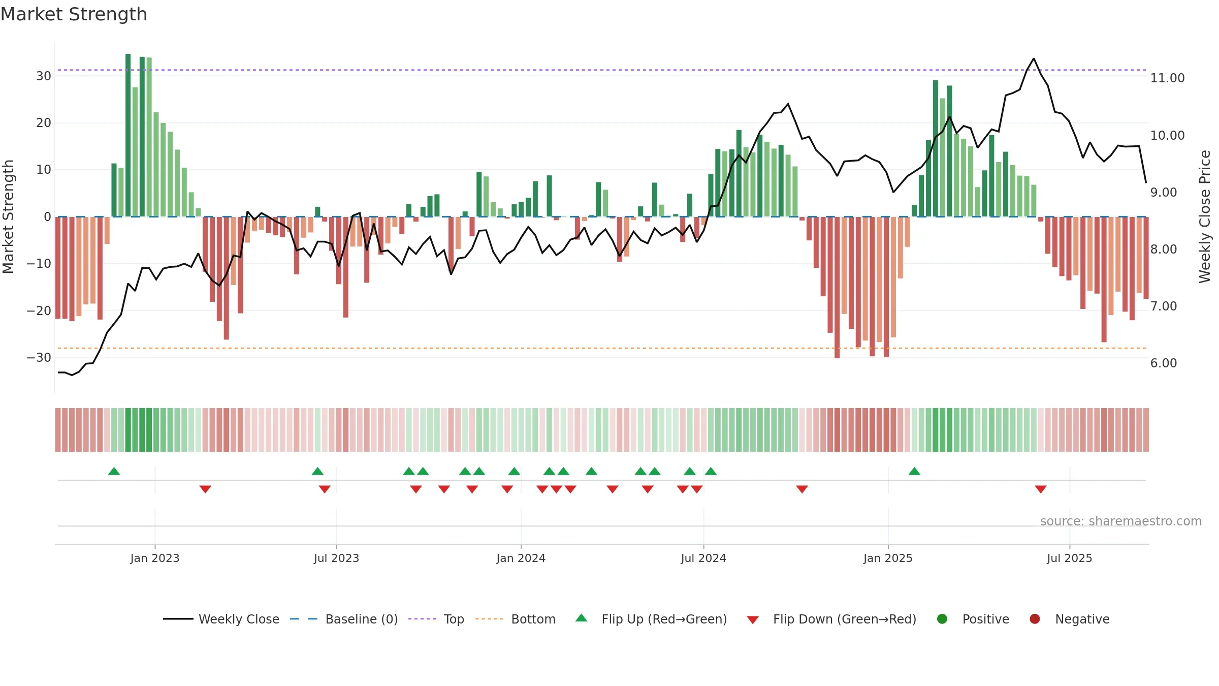 HLN weekly Market Strength chart, closing 2025-09-15.