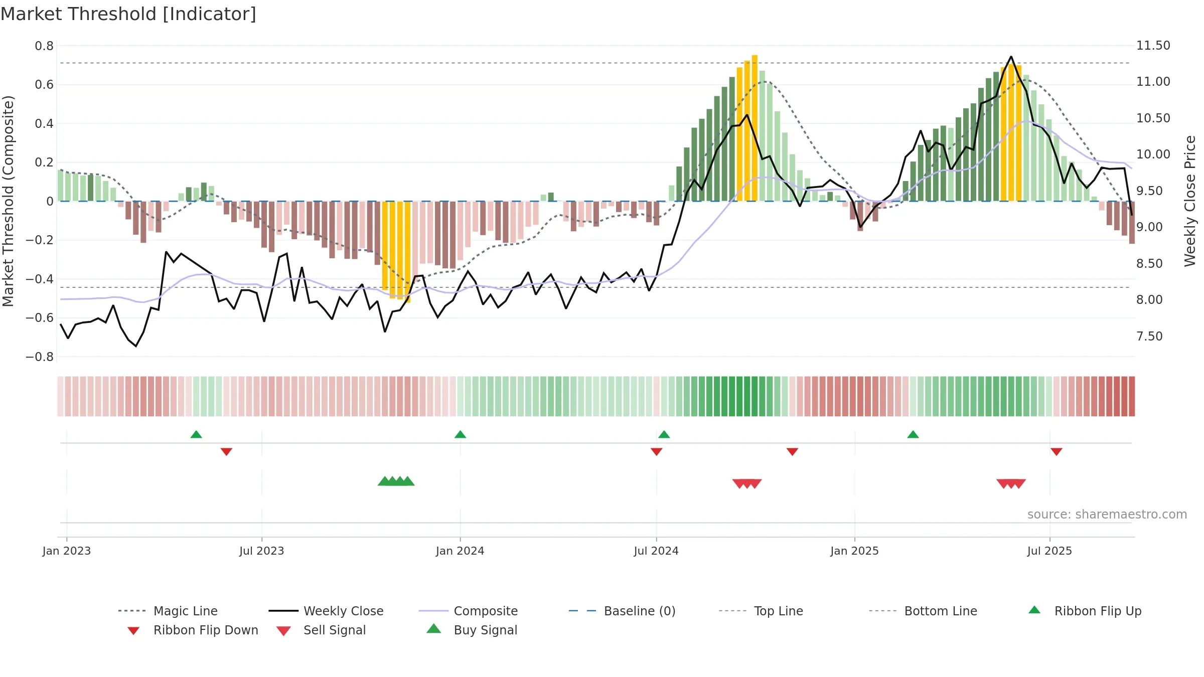HLN weekly Market Threshold chart, closing 2025-09-15.