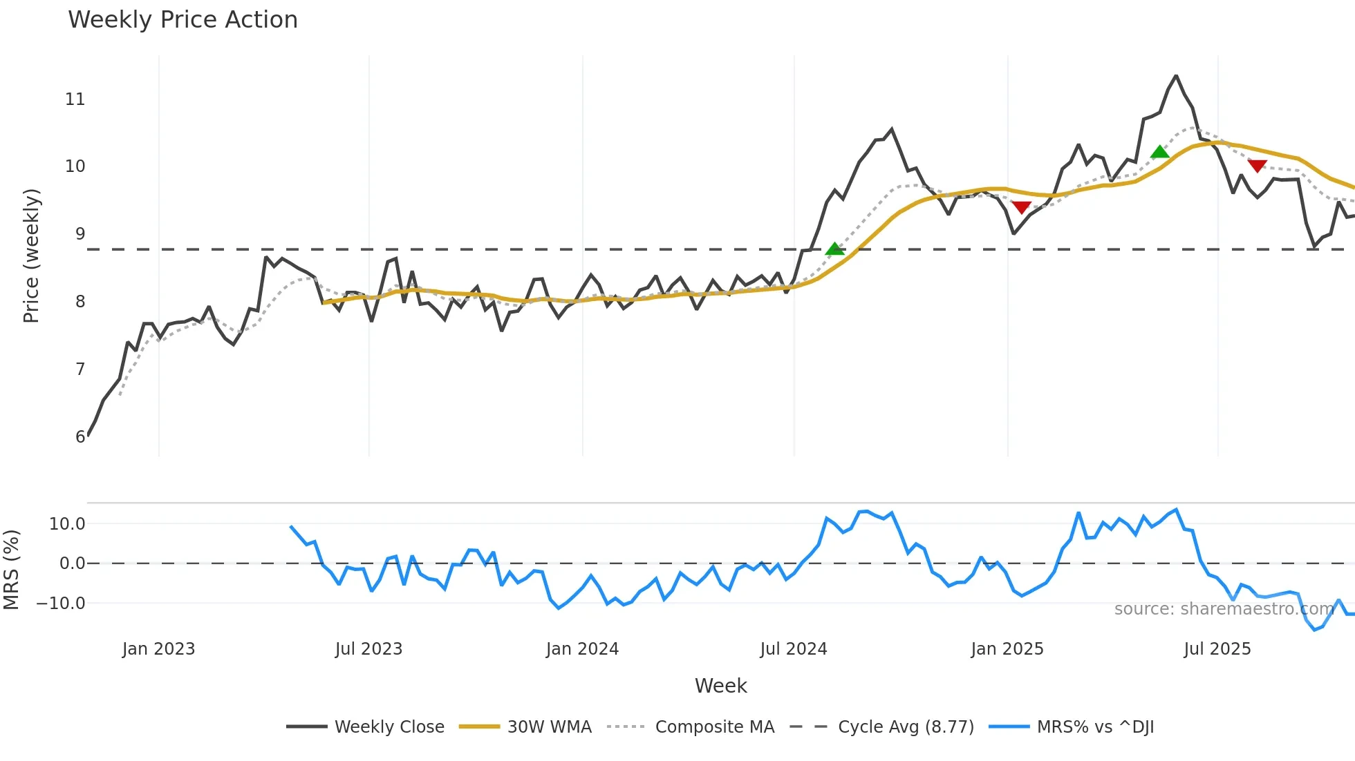 HLN weekly Price Action chart, closing 2025-10-27