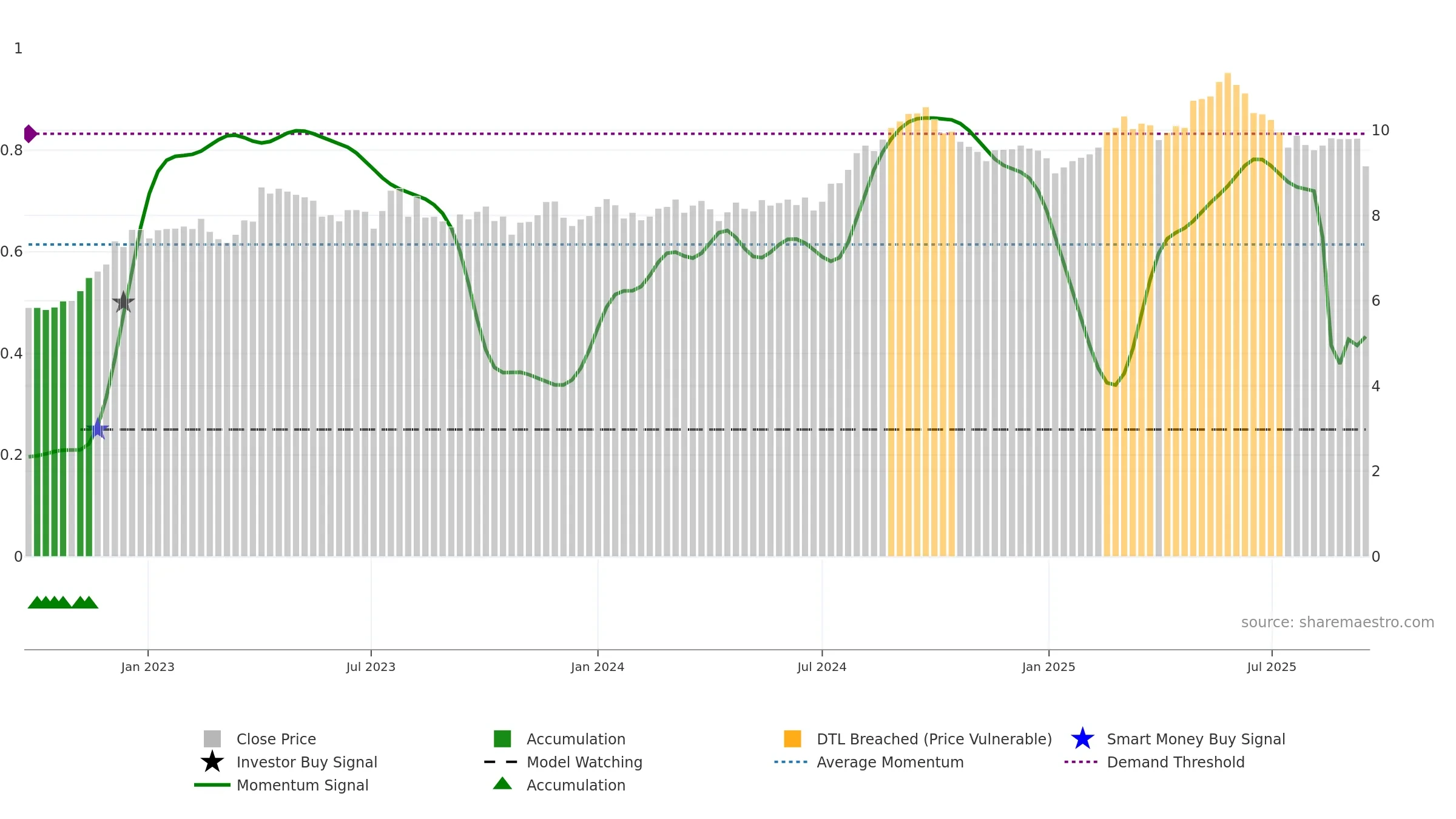 HLN weekly Smart Money chart, closing 2025-09-15.