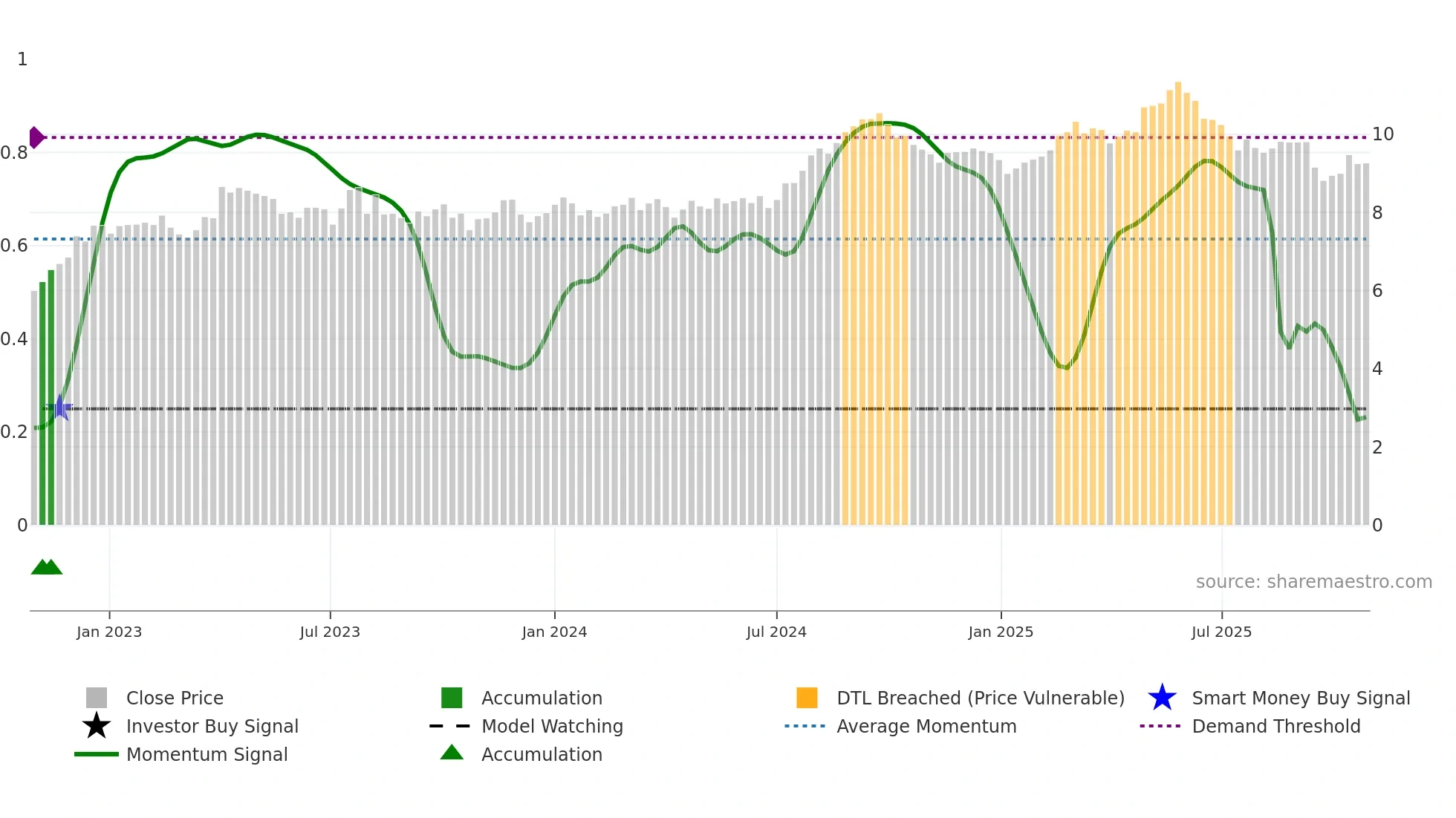 HLN weekly Smart Money chart
