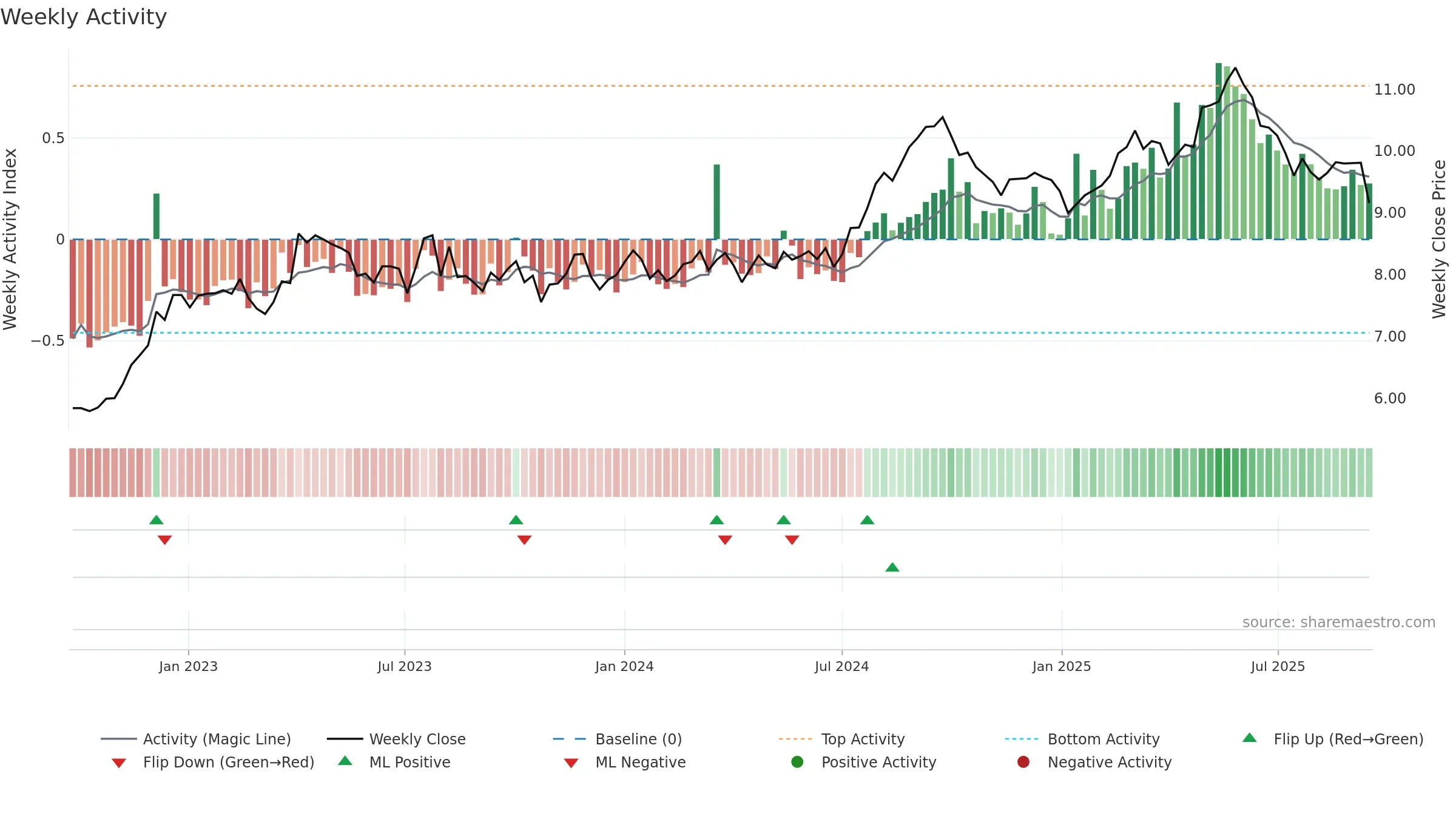 HLN weekly Activity chart, closing 2025-09-15.