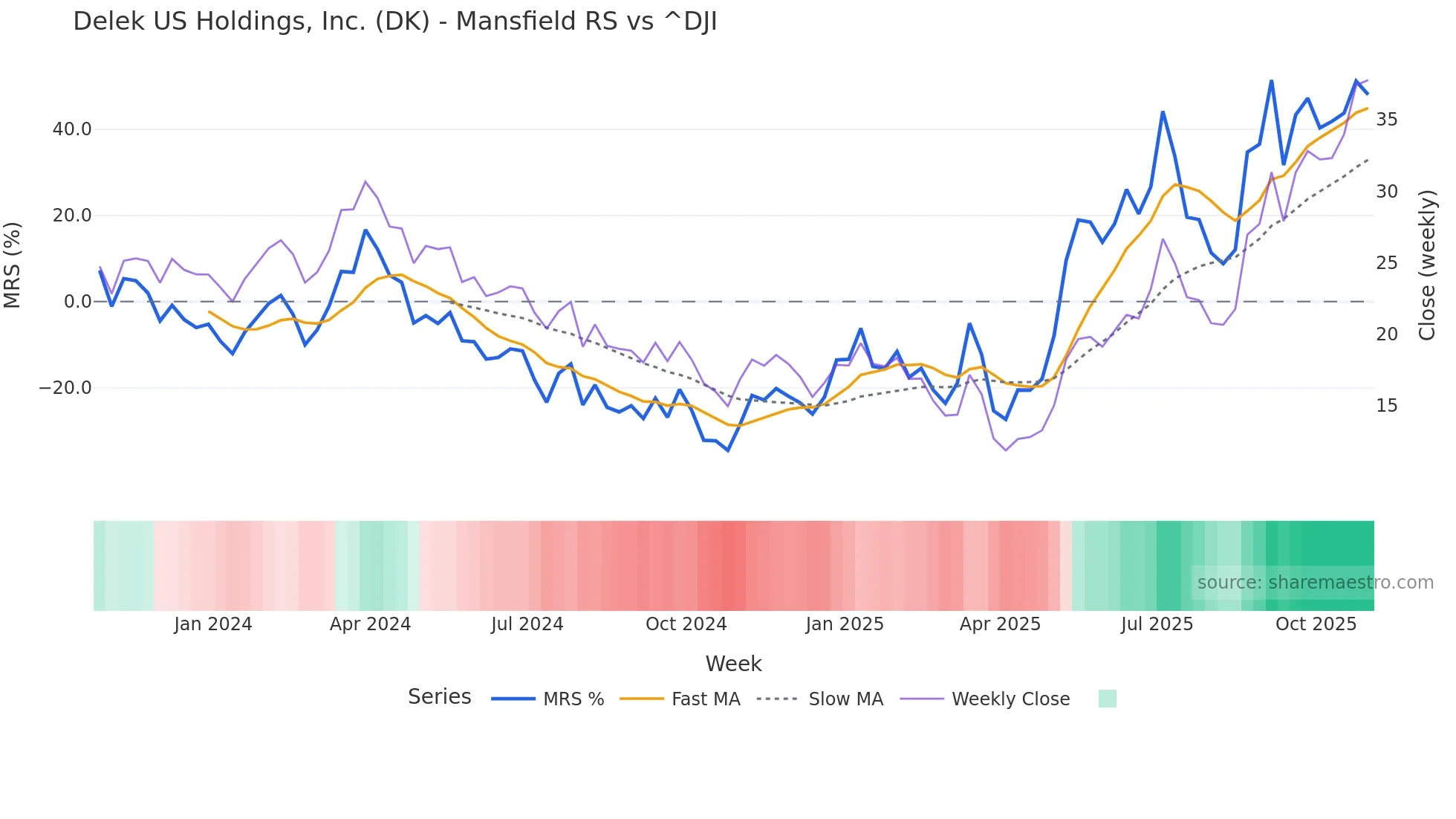 DK Mansfield Relative Strength chart