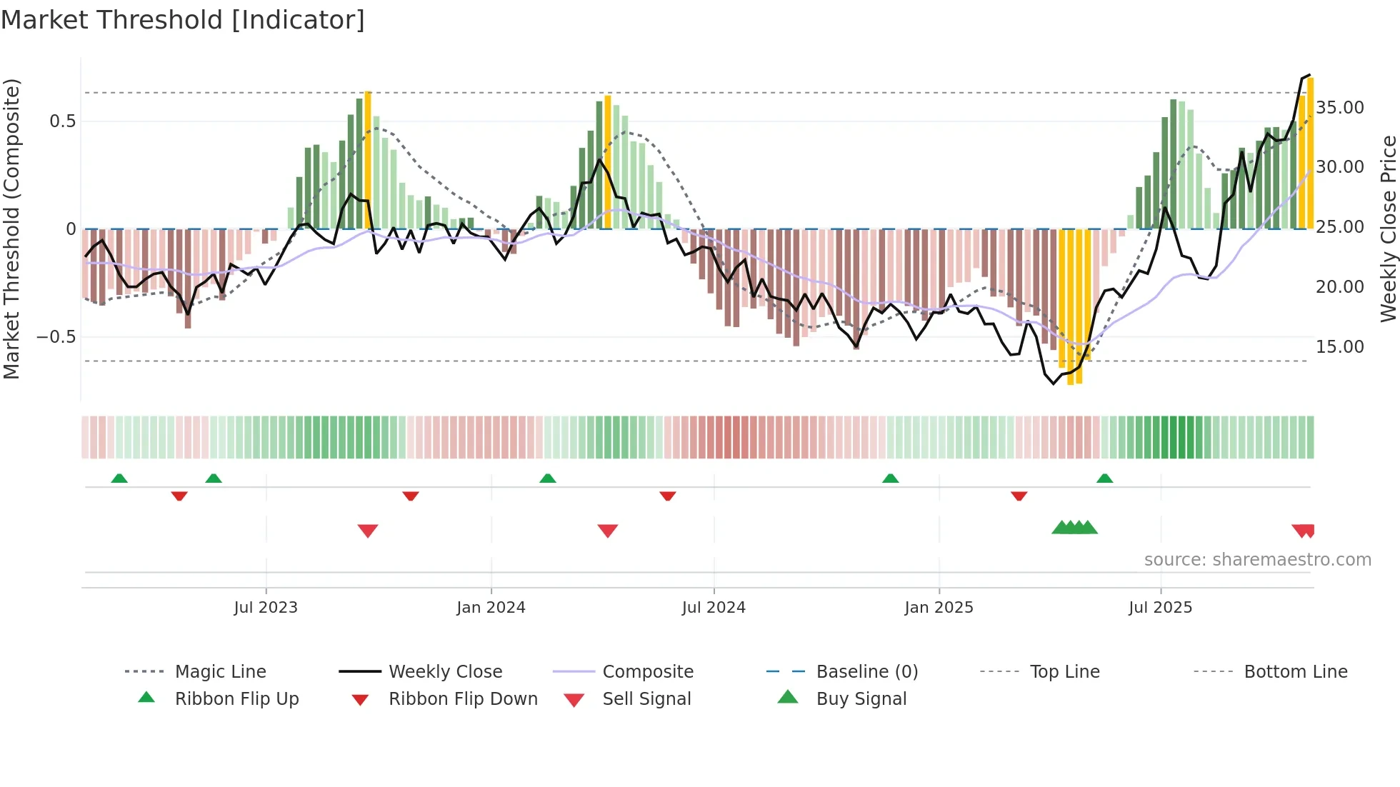 DK weekly Market Threshold chart