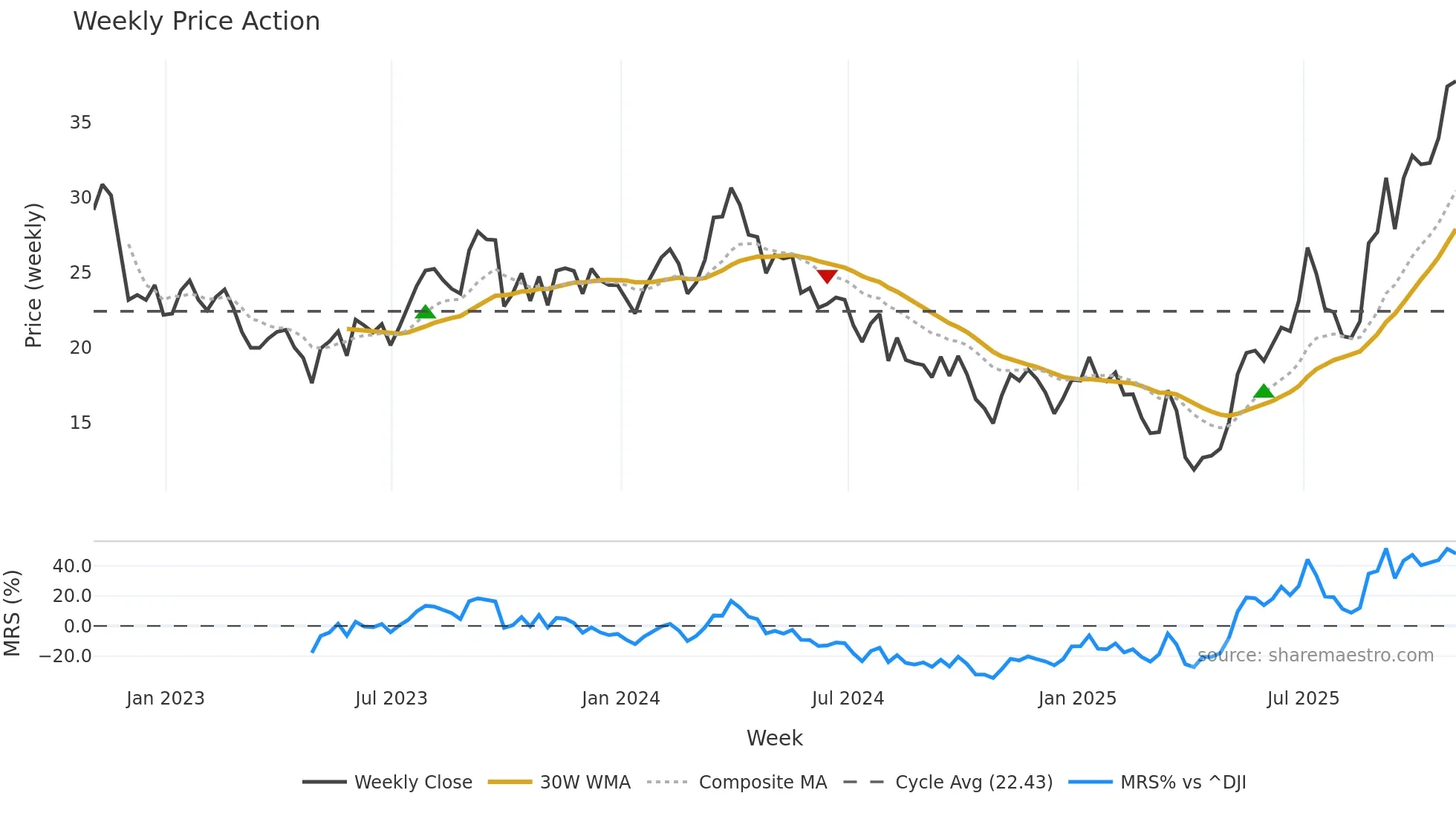 DK weekly Price Action chart, closing 2025-10-31