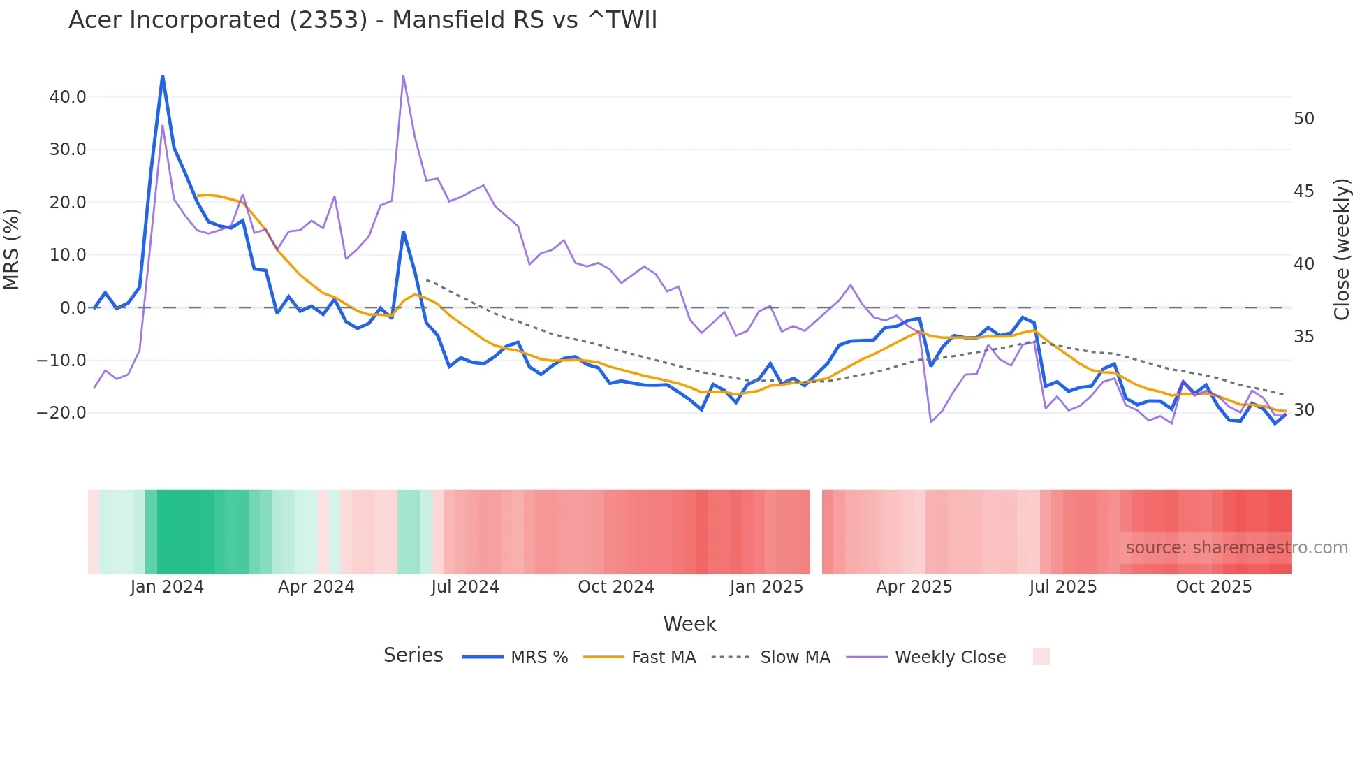 2353 Mansfield Relative Strength chart