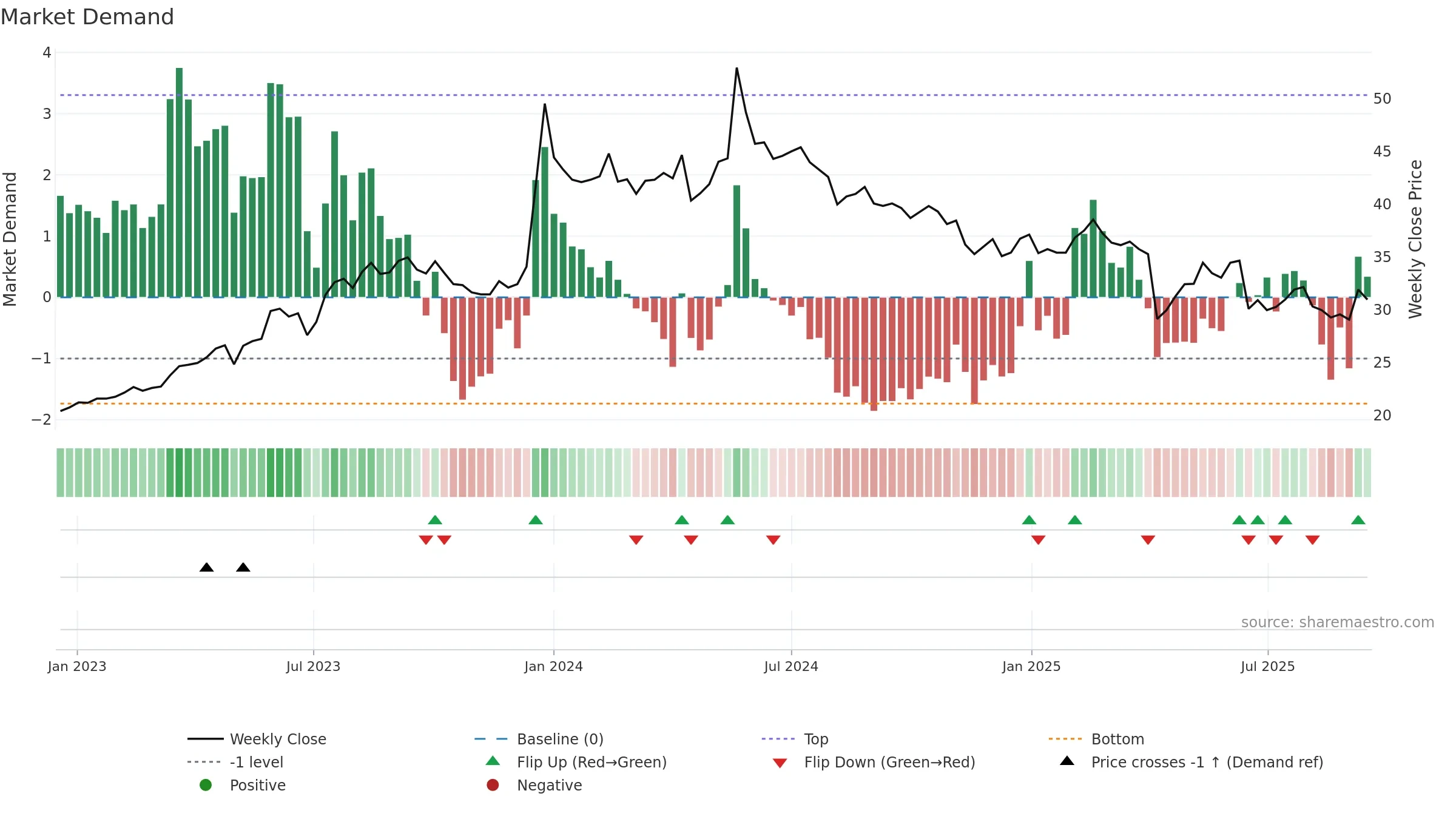 2353 weekly Market Demand chart, closing 2025-09-15.