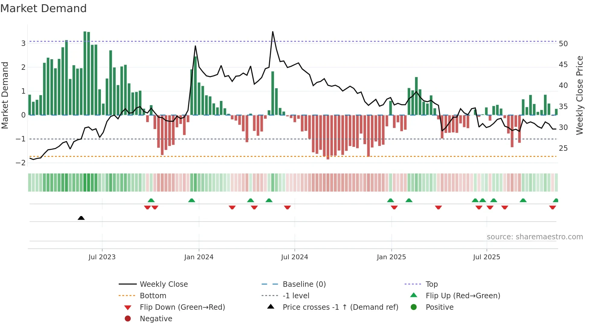 2353 weekly Market Demand chart