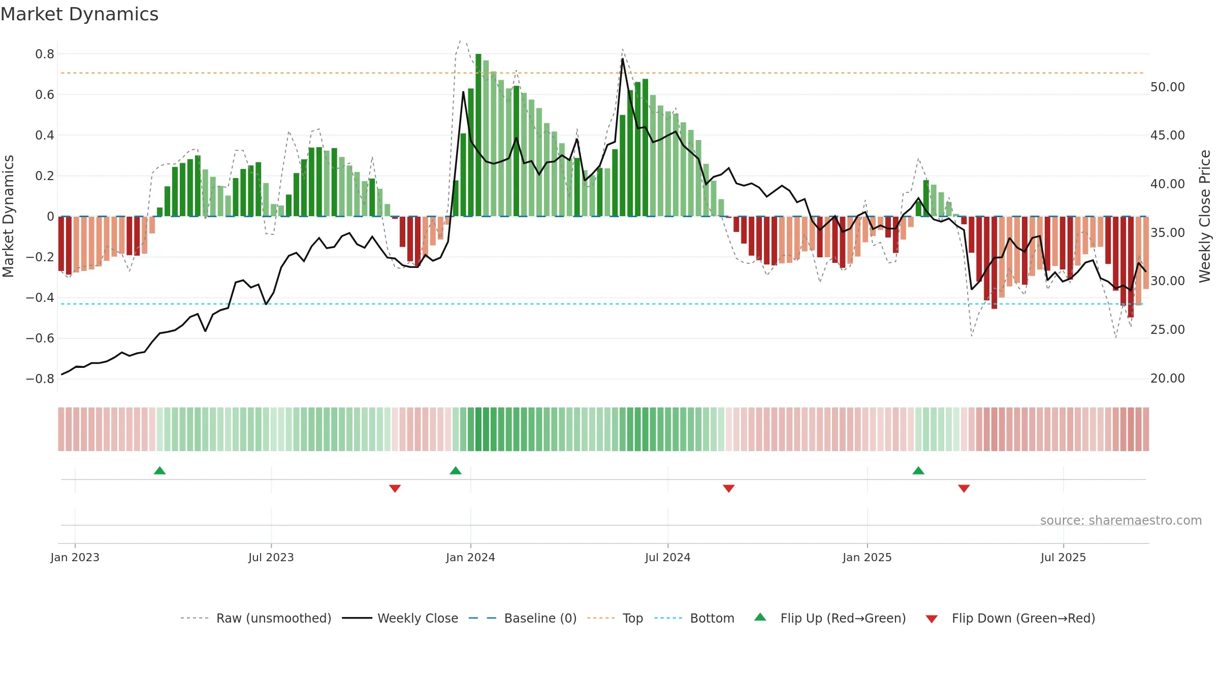 2353 weekly Market Dynamics chart, closing 2025-09-15.