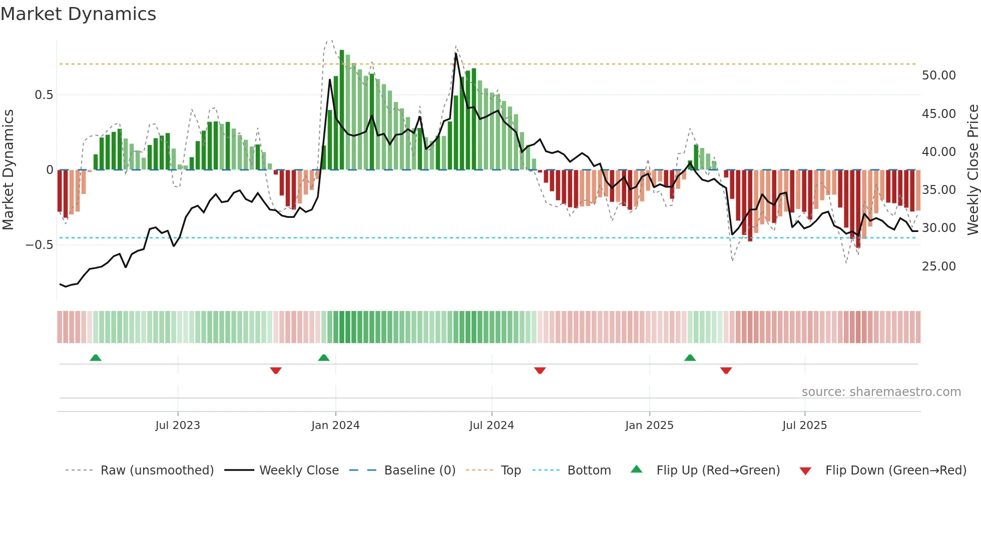 2353 weekly Market Dynamics chart
