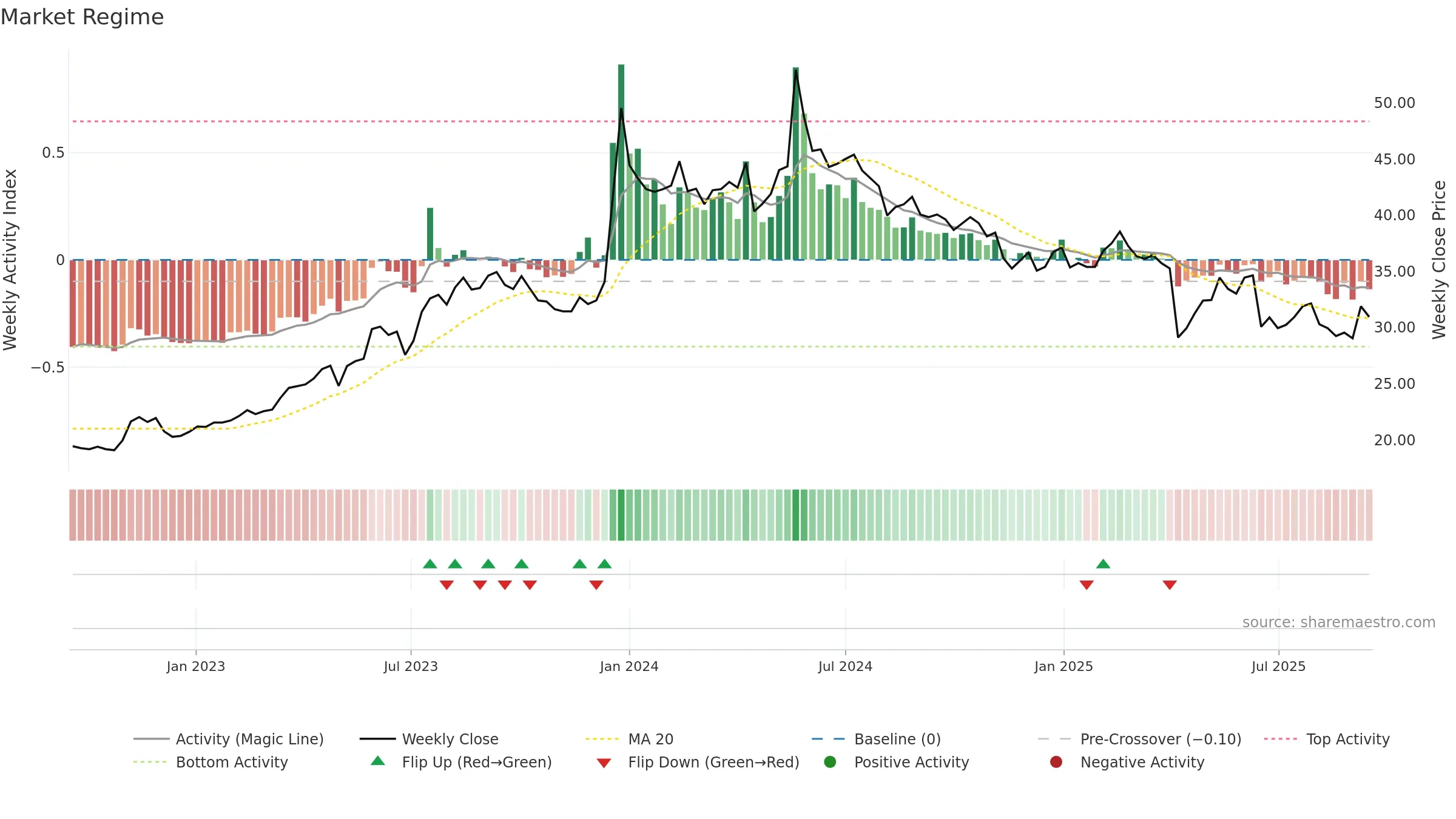 2353 weekly Market Snapshot chart, closing 2025-09-15.