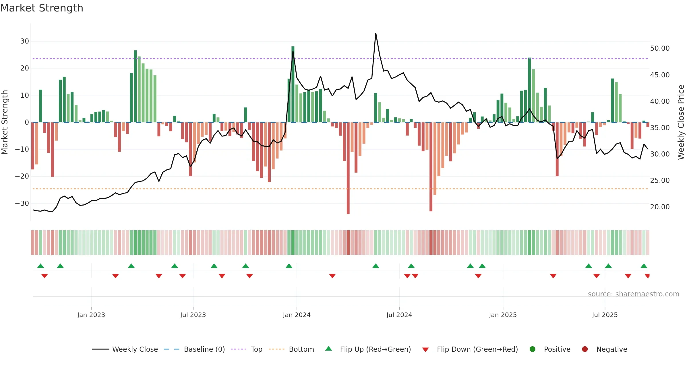 2353 weekly Market Strength chart, closing 2025-09-15.