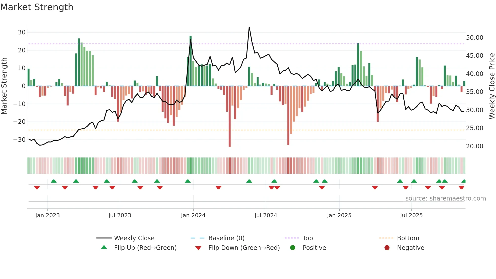 2353 weekly Market Strength chart
