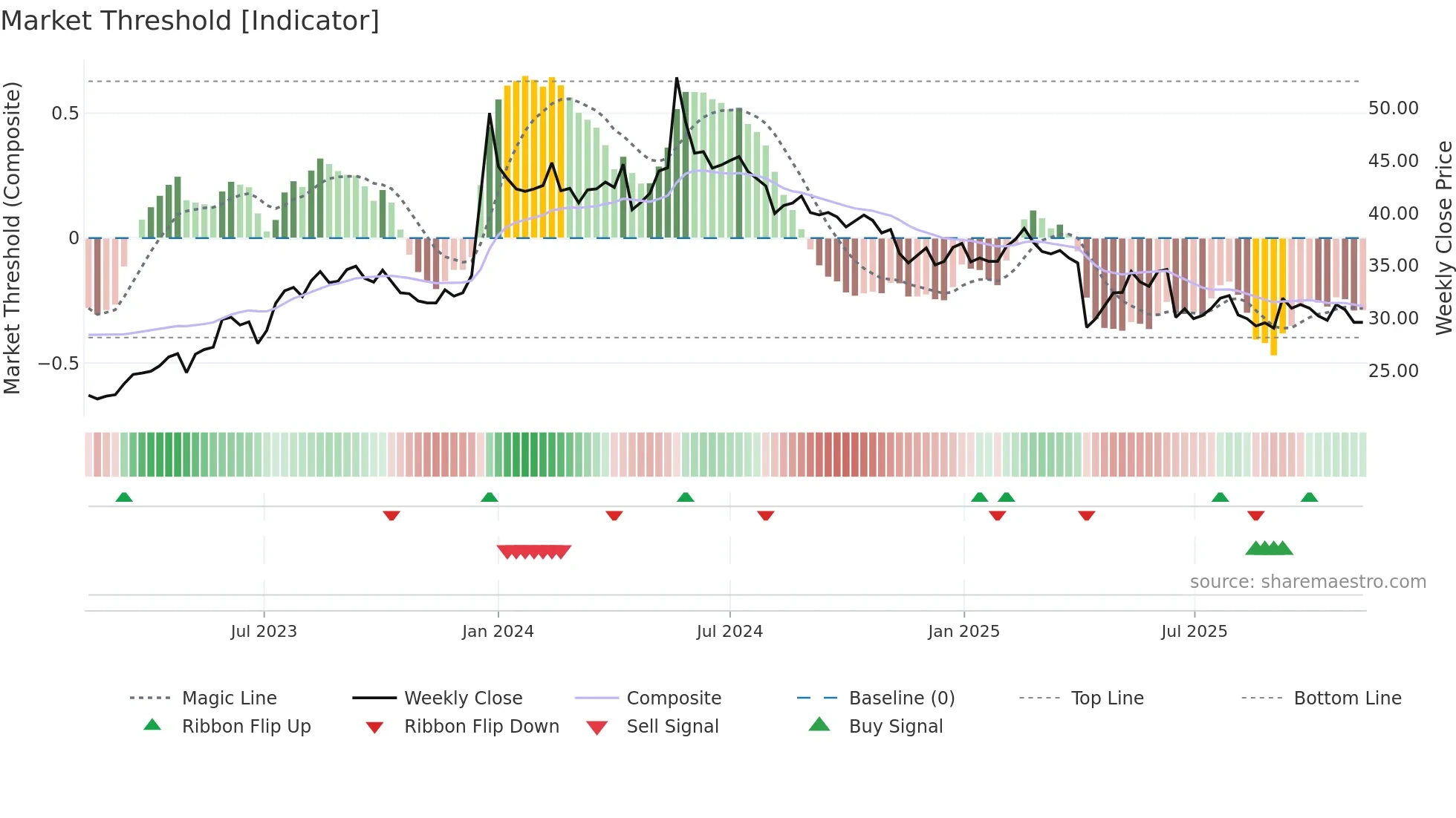2353 weekly Market Threshold chart