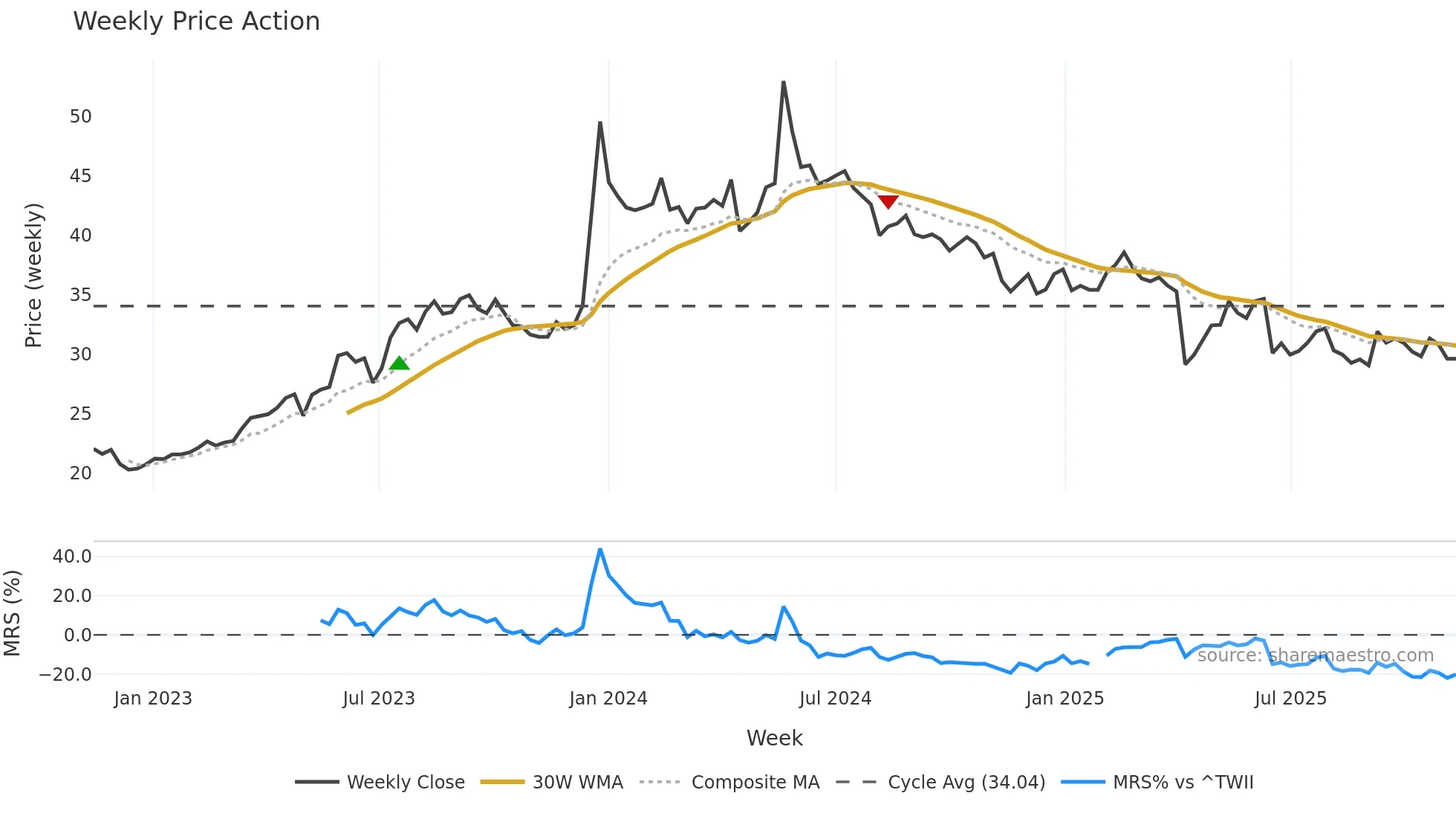 2353 weekly Price Action chart, closing 2025-11-10