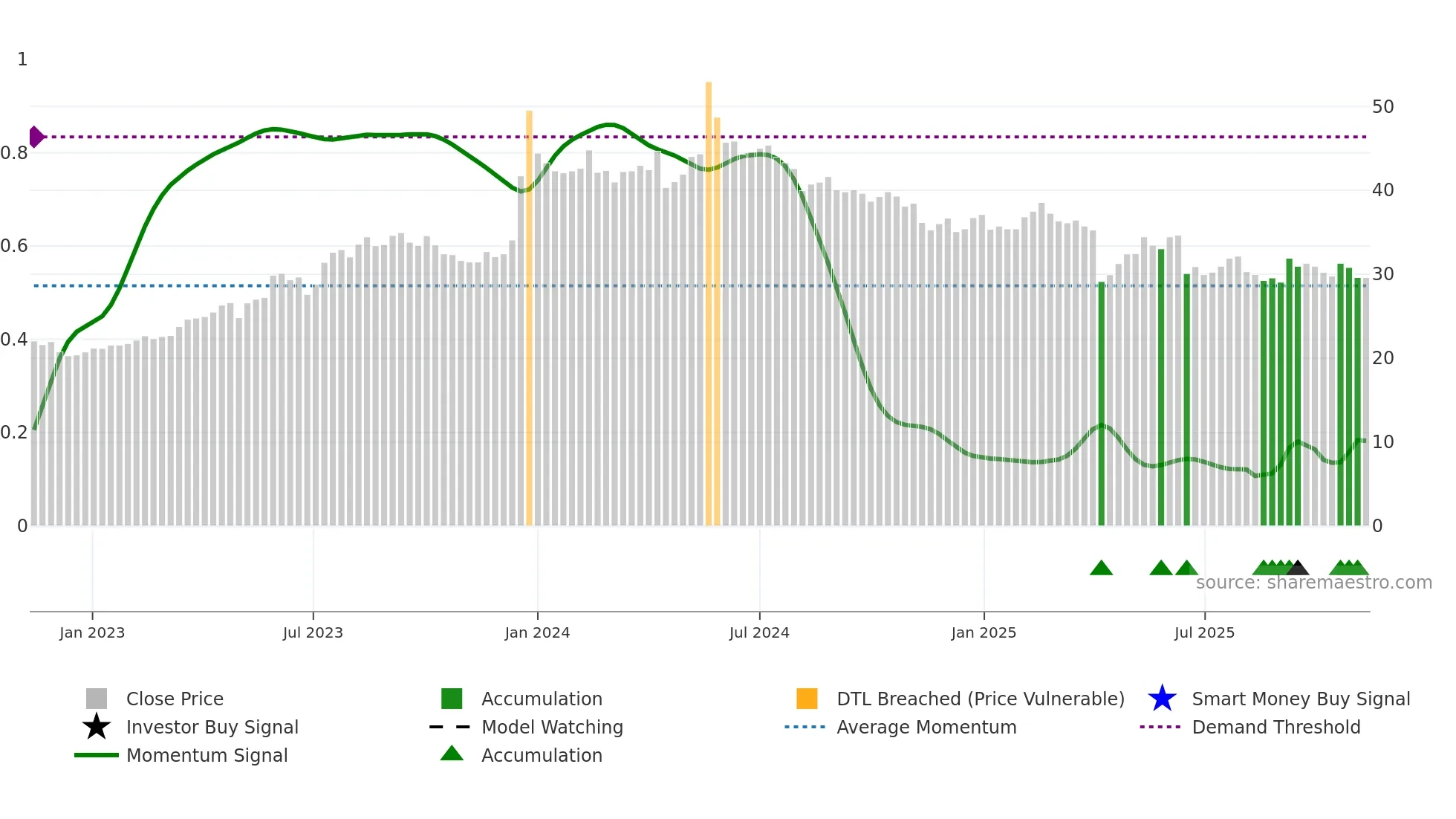 2353 weekly Smart Money chart