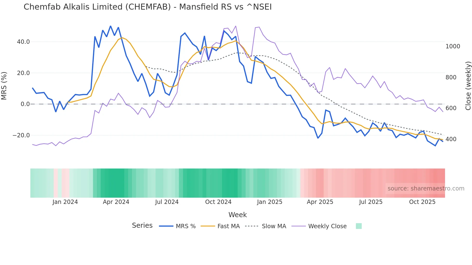 CHEMFAB Mansfield Relative Strength chart