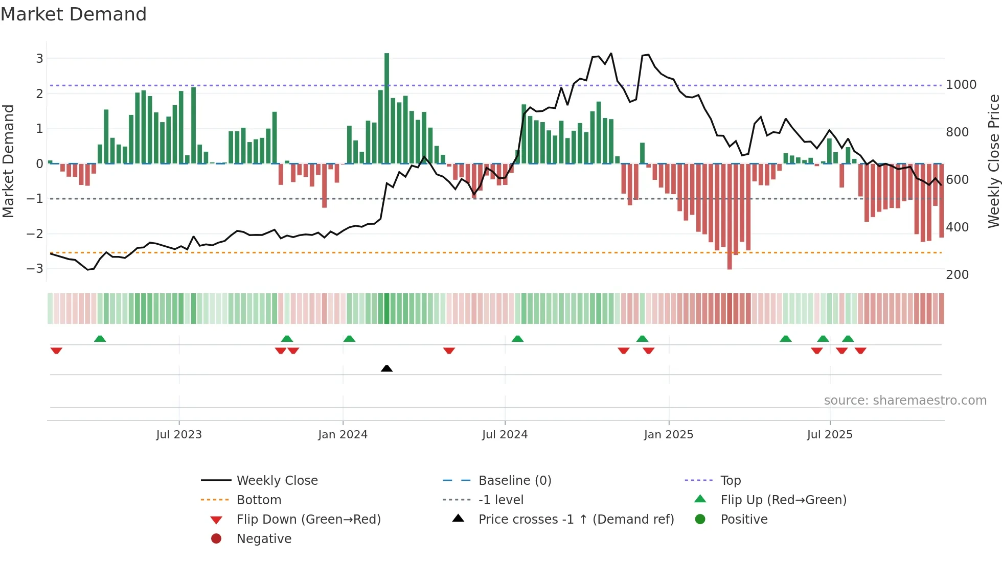 CHEMFAB weekly Market Demand chart