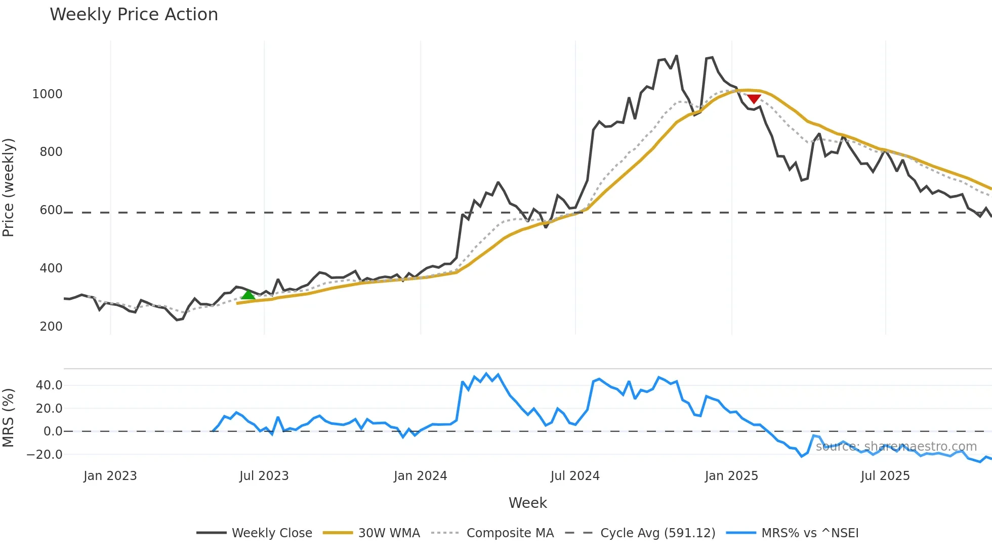 CHEMFAB weekly Price Action chart, closing 2025-11-03