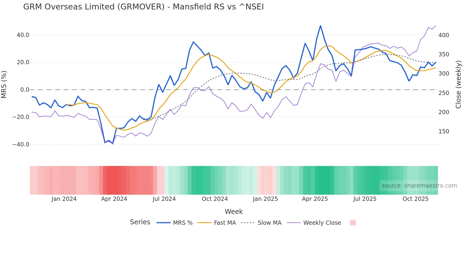 GRMOVER Mansfield Relative Strength chart