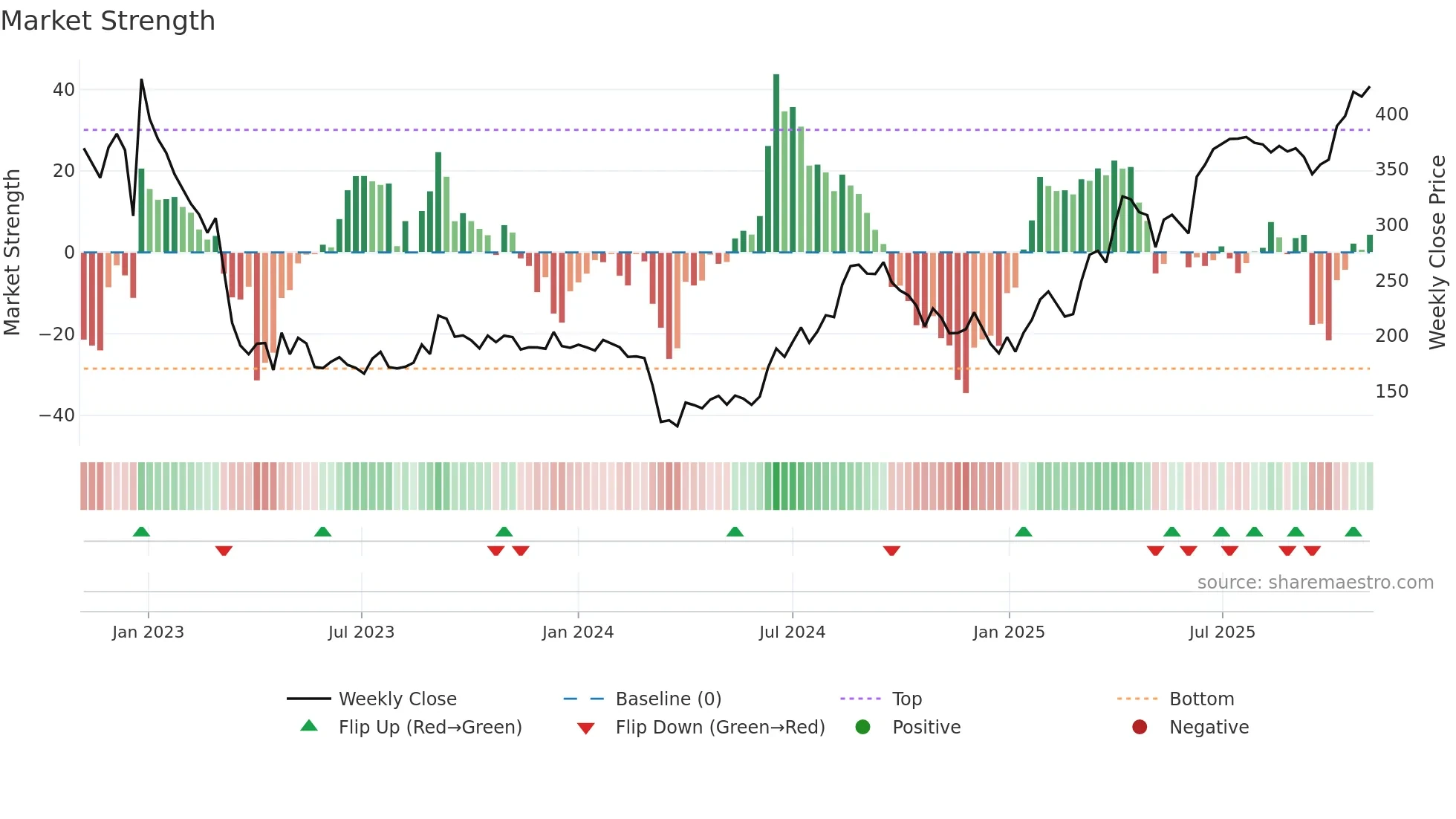 GRMOVER weekly Market Strength chart