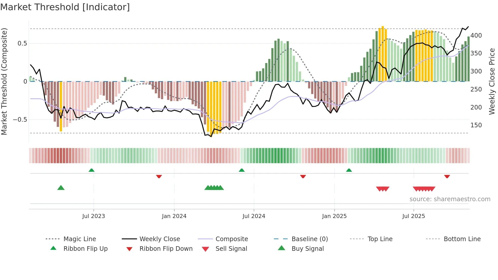 GRMOVER weekly Market Threshold chart