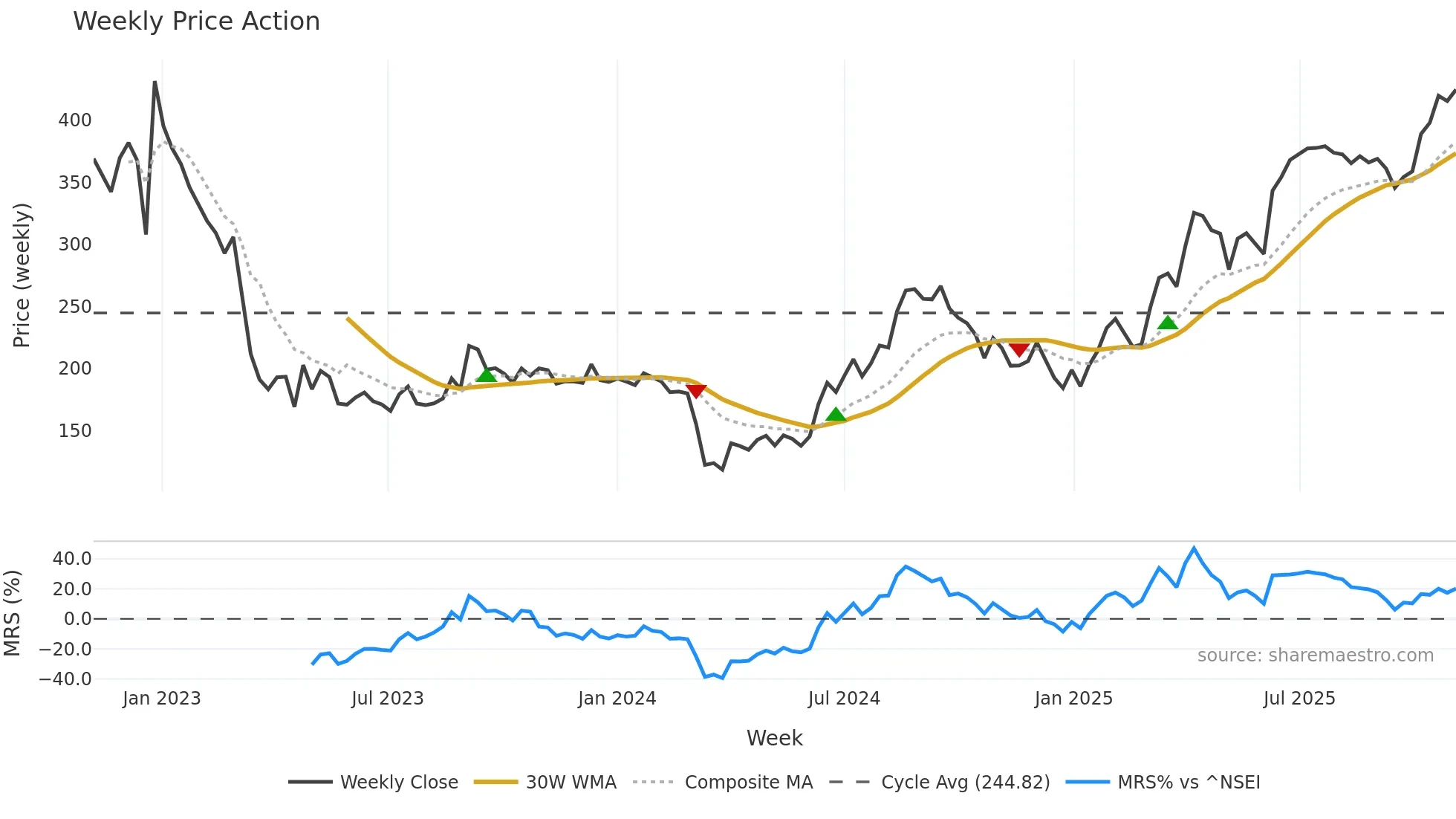 GRMOVER weekly Price Action chart, closing 2025-11-03