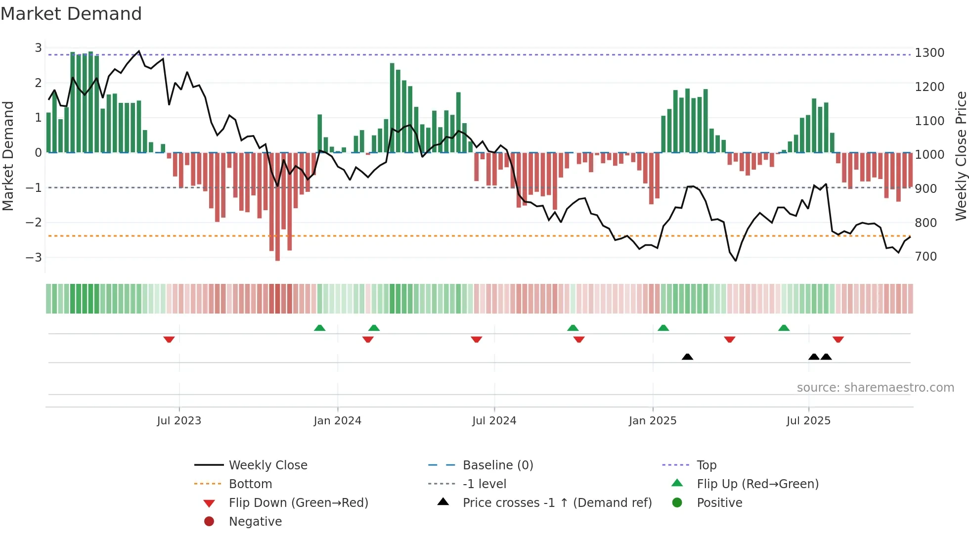 FORN weekly Market Demand chart