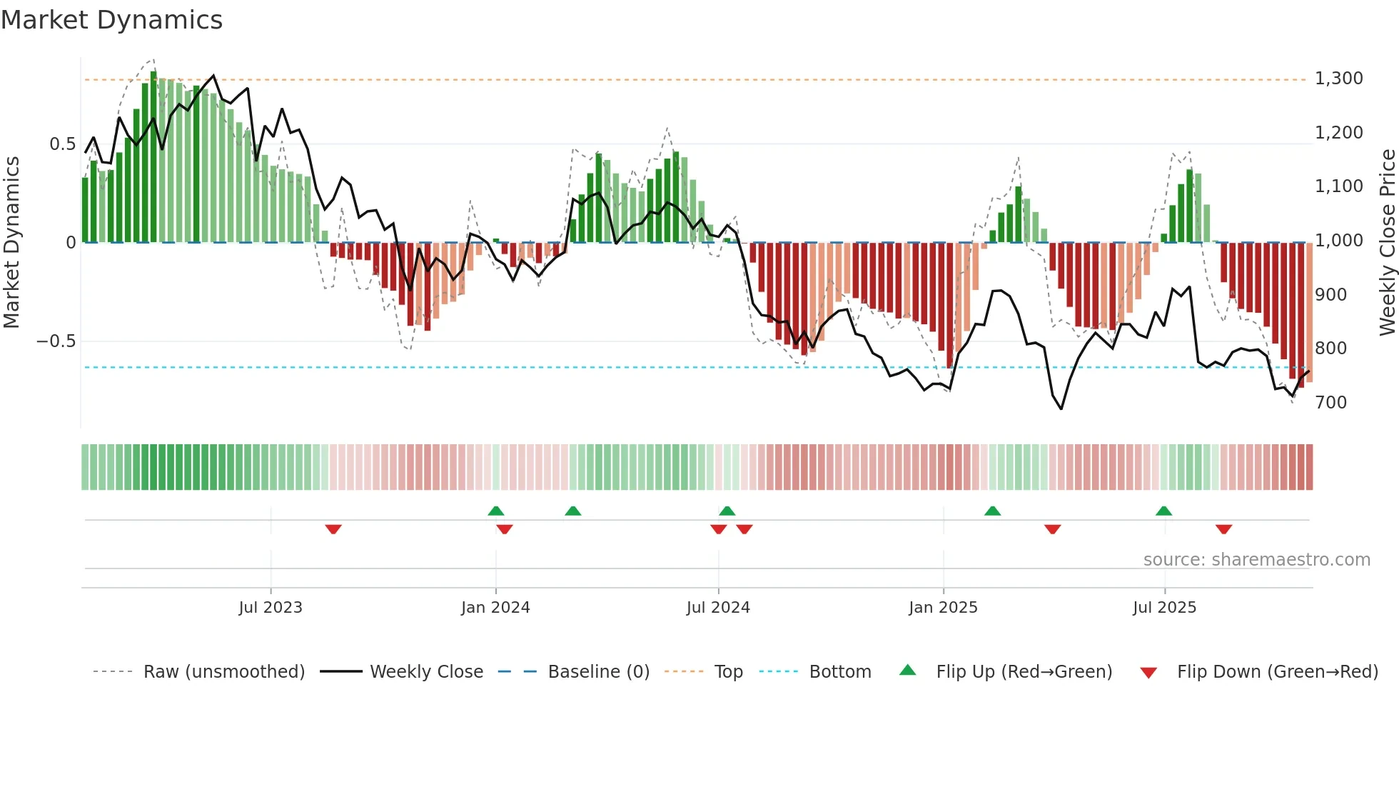 FORN weekly Market Dynamics chart