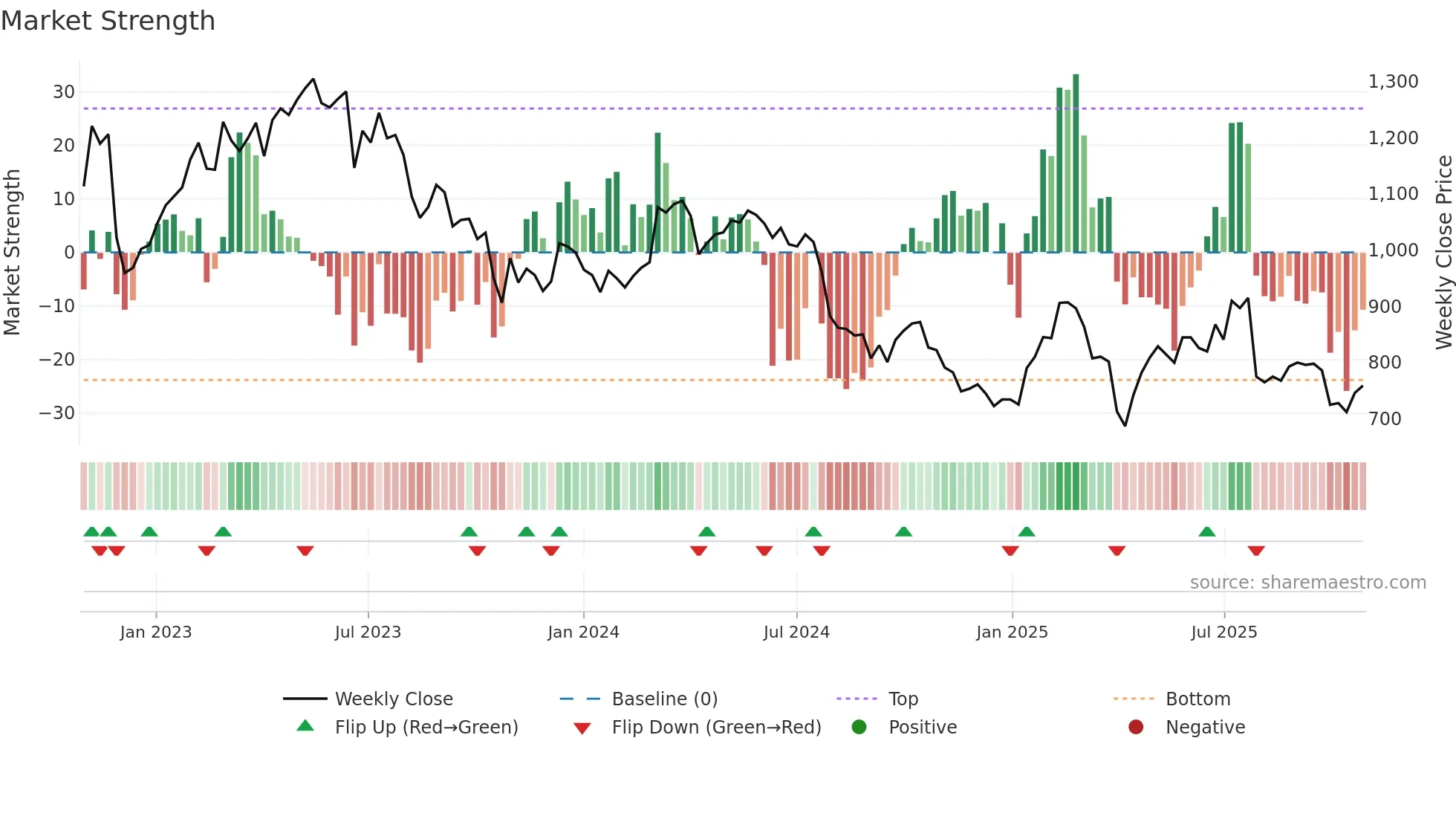 FORN weekly Market Strength chart