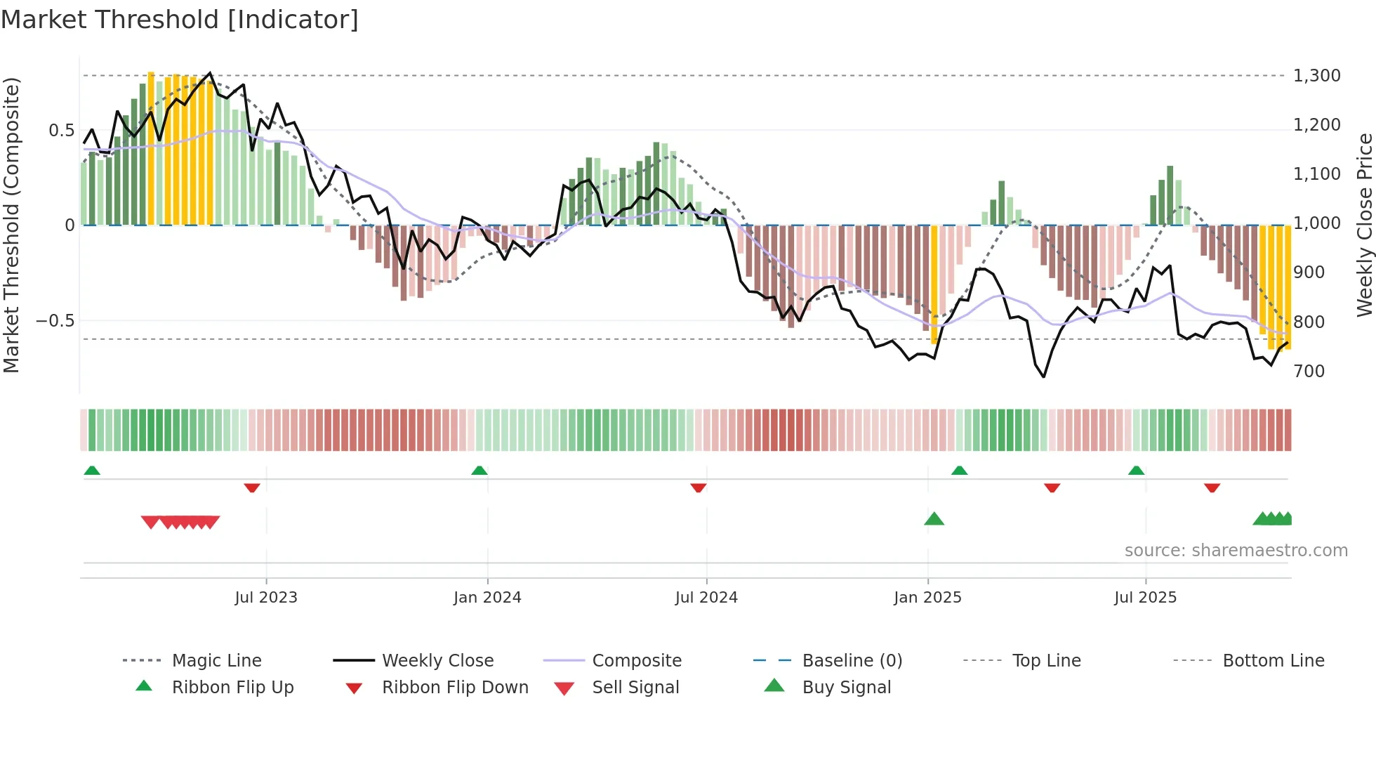 FORN weekly Market Threshold chart