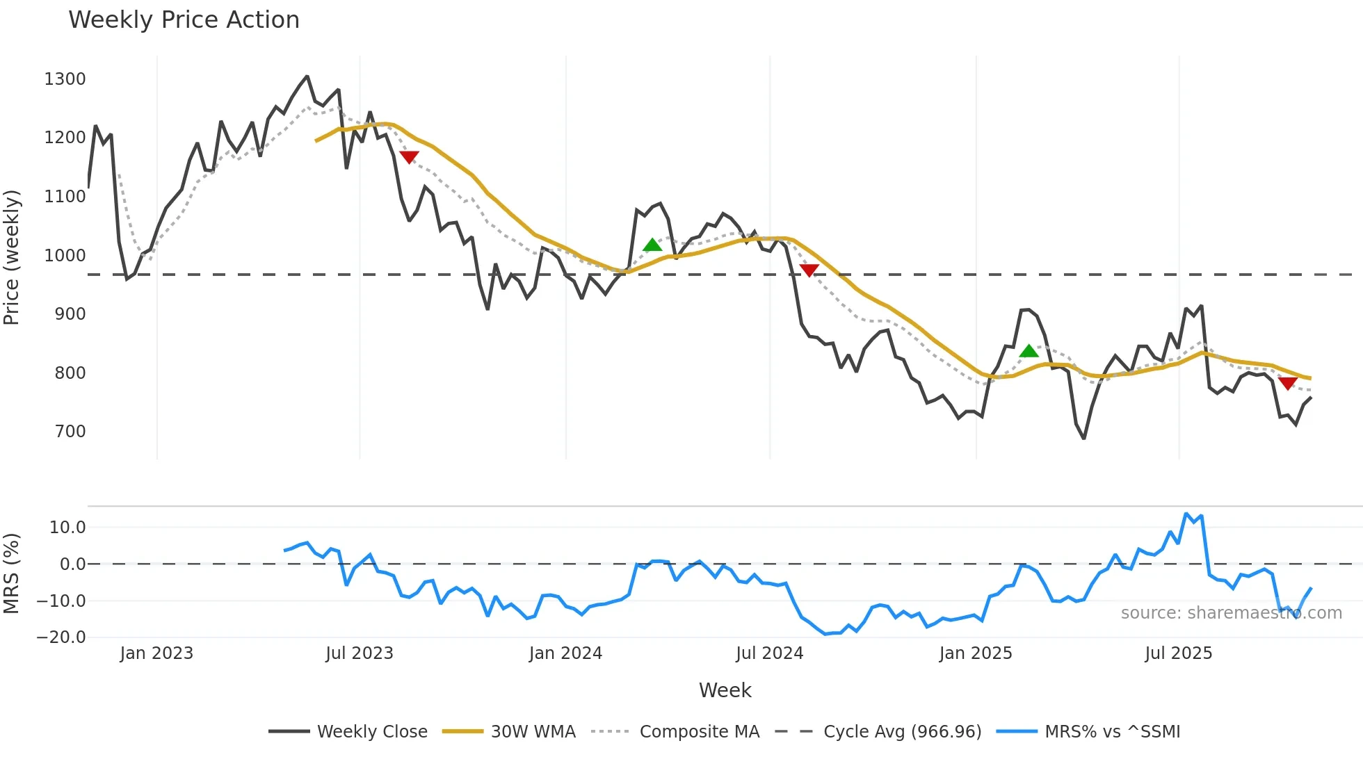FORN weekly Price Action chart, closing 2025-10-27