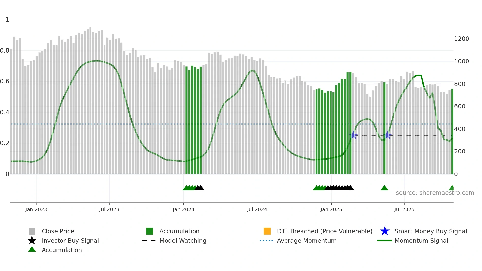 FORN weekly Smart Money chart