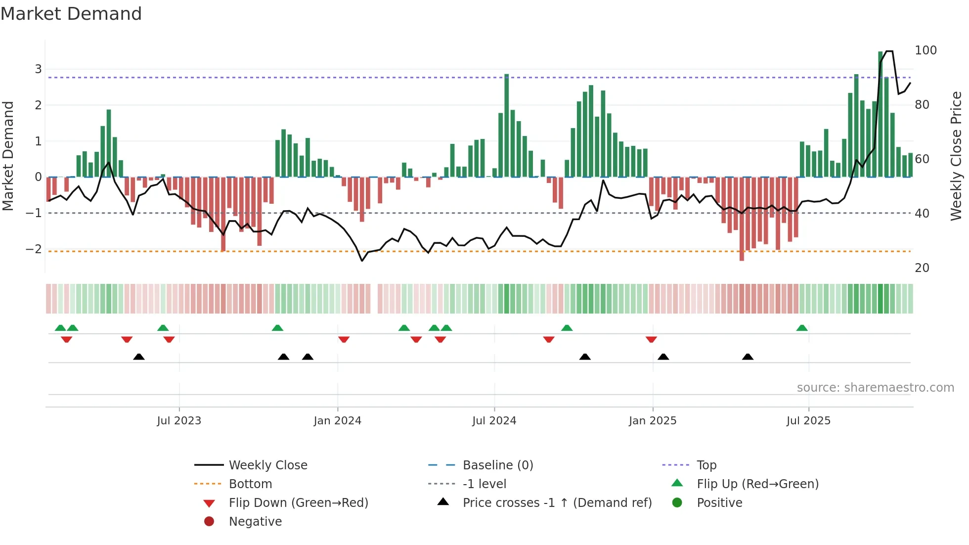 300604 weekly Market Demand chart