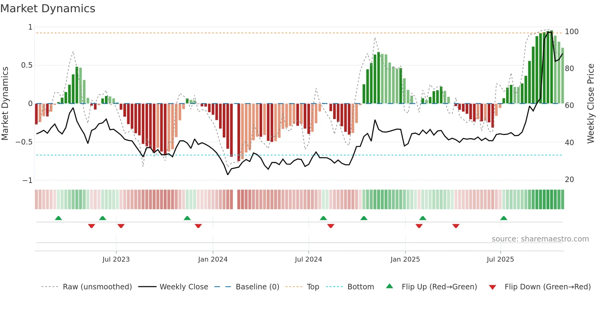 300604 weekly Market Dynamics chart
