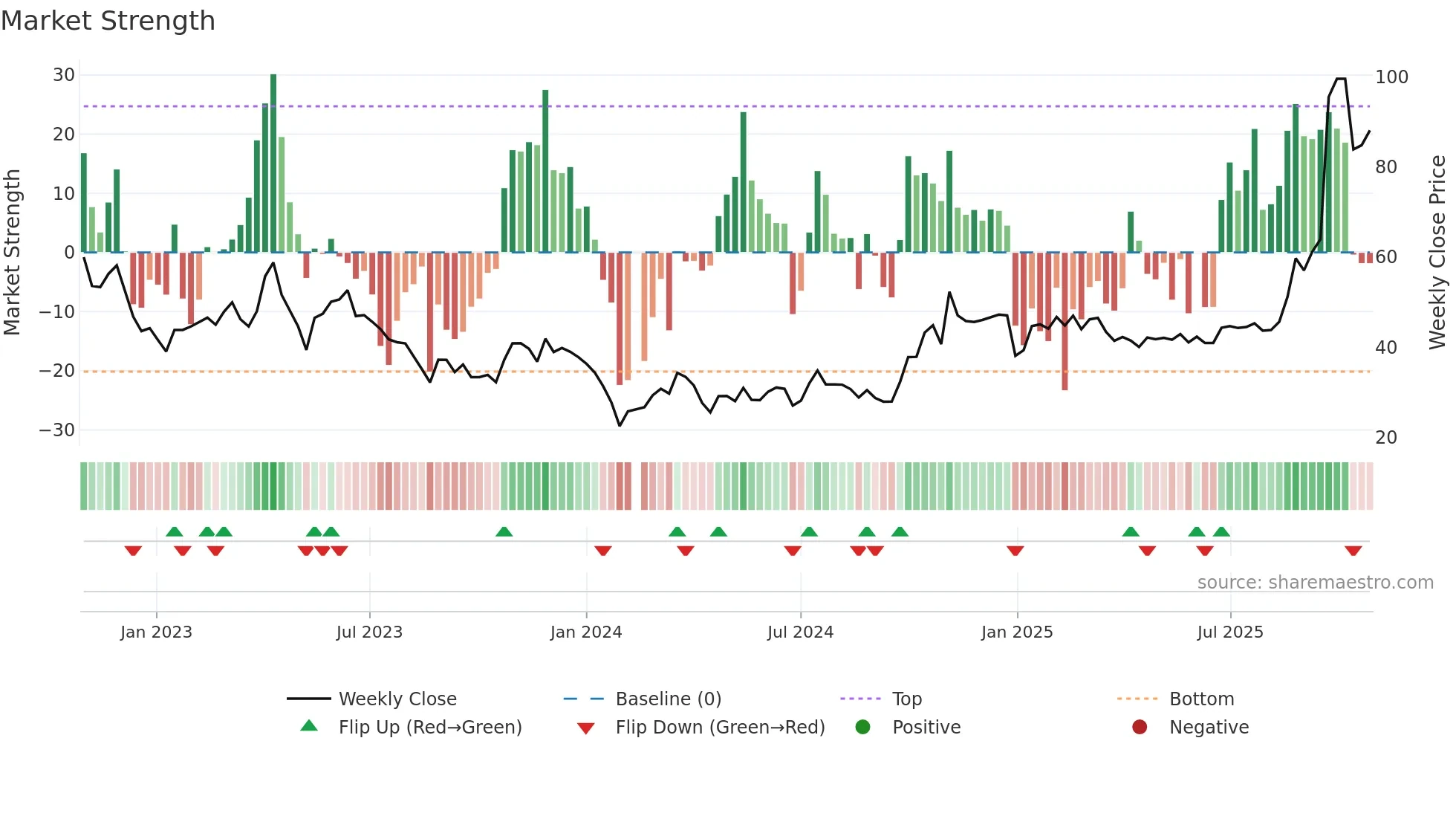 300604 weekly Market Strength chart