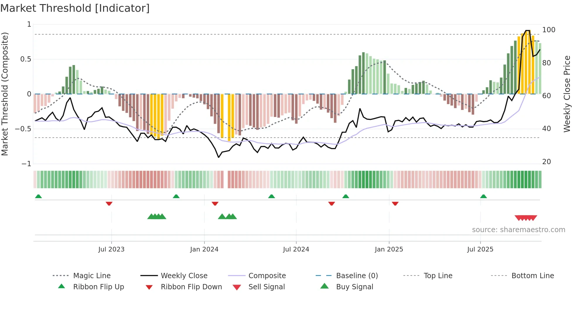300604 weekly Market Threshold chart