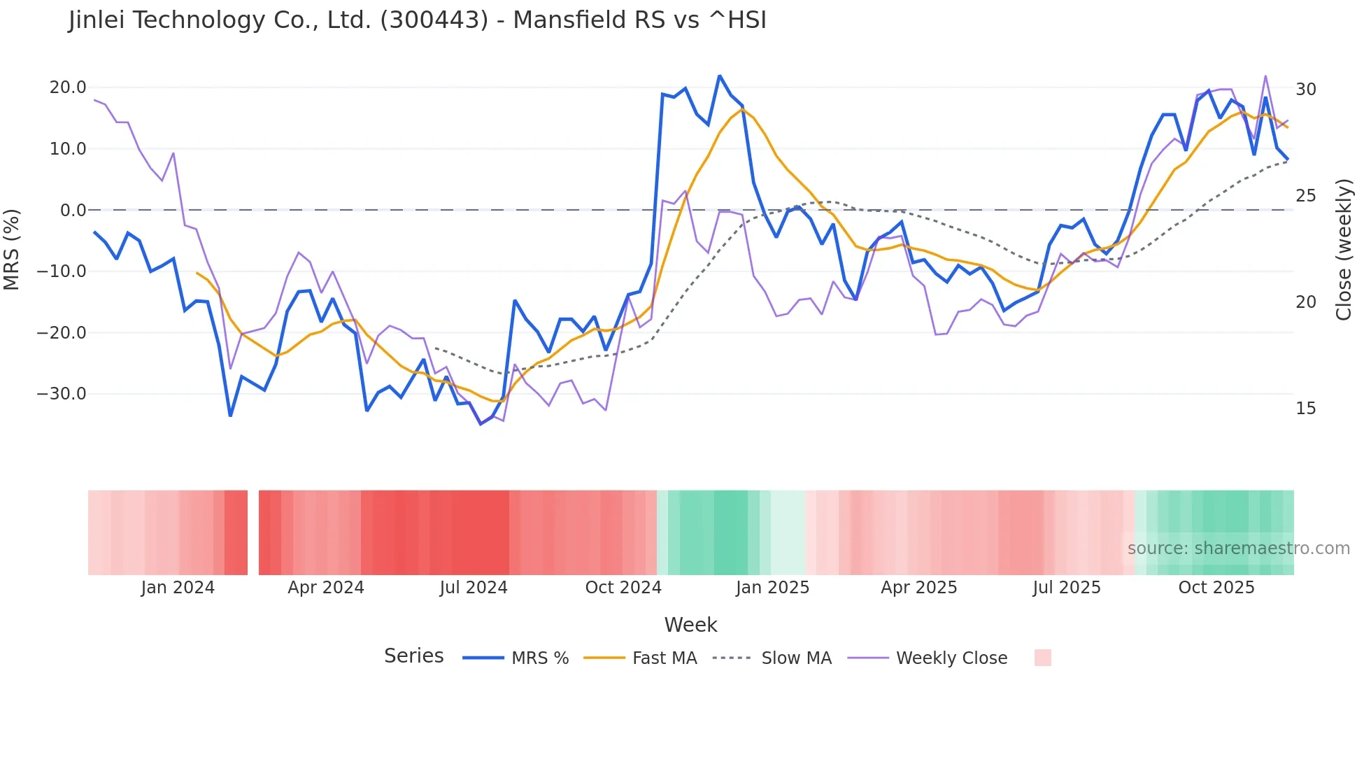 300443 Mansfield Relative Strength chart